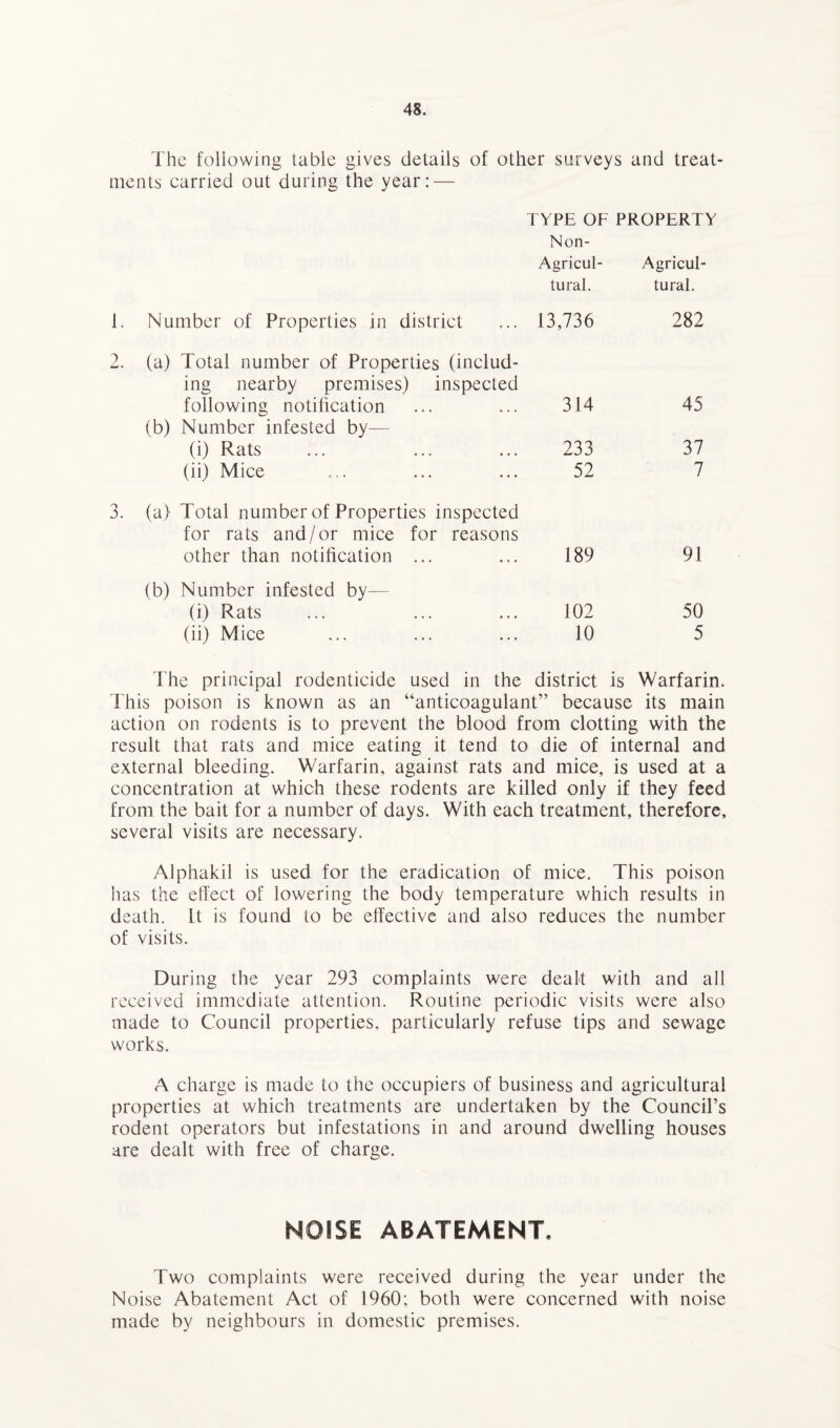 The foliowing table gives details of other surveys and treat¬ ments carried out during the year: — 1. 2. 3. TYPE OF PROPERTY Non- Agricul- Agricul¬ tural. tural. Number of Properties in district 13,736 282 (a) Total number of Properties (includ¬ ing nearby premises) inspected following notification 314 45 (b) Number infested by— (i) Rats 233 37 (ii) Mice 52 7 (a) Total number of Properties inspected for rats and/or mice for reasons other than notification ... 189 91 (b) Number infested by— (i) Rats 102 50 (ii) Mice 10 5 The principal rodenticide used in the district is Warfarin. This poison is known as an “anticoagulant” because its main action on rodents is to prevent the blood from clotting with the result that rats and mice eating it tend to die of internal and external bleeding. Warfarin, against rats and mice, is used at a concentration at which these rodents are killed only if they feed from the bait for a number of days. With each treatment, therefore, several visits are necessary. Alphakil is used for the eradication of mice. This poison has the effect of lowering the body temperature which results in death. It is found to be effective and also reduces the number of visits. During the year 293 complaints were dealt with and all received immediate attention. Routine periodic visits were also made to Council properties, particularly refuse tips and sewage works. A charge is made to the occupiers of business and agricultural properties at which treatments are undertaken by the Council’s rodent operators but infestations in and around dwelling houses are dealt with free of charge. NOfSE ABATEMENT, Two complaints were received during the year under the Noise Abatement Act of 1960; both were concerned with noise made by neighbours in domestic premises.