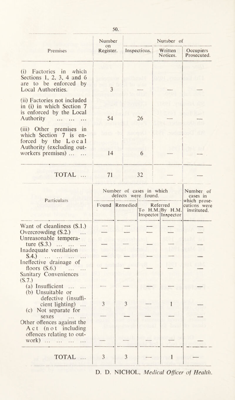 Number on Register. Number of Premises Inspections. Written Notices. Occupiers Prosecuted. (i) Factories in which Sections 1, 2, 3, 4 and 6 are to be enforced by Local Authorities. 3 (ii) Factories not included in (i) in which Section 7 is enforced by the Local Authority . 54 26 (iii) Other premises in which Section 7 is en¬ forced by the Local Authority (excluding out¬ workers premises). 14 6 —-— TOTAL ... 71 32 Particulars Want of cleanliness (S.l.) Overcrowding (S.2.) Unreasonable tempera¬ ture (S.3.) . Inadequate ventilation S.4.) . Ineffective drainage of floors (S.6.) . Sanitary Conveniences (S.7.) (a) Insufficient . (b) Unsuitable or defective (insuffi¬ cient lighting) ... (c) Not separate for sexes . Other offences against the Act (not including offences relating to out¬ work) . TOTAL ... Number of cases in which defects were found. Found Remedied Referred To H.M. Inspectoi By H.M. Inspector Number of cases in which prose¬ cutions were instituted. D. D. NICHOL, Medical Officer of Health.