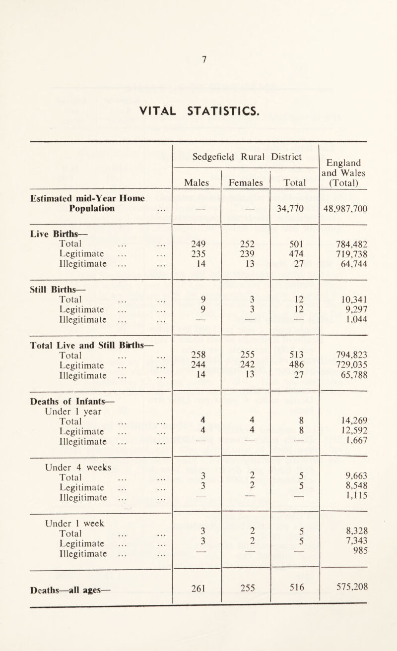 VITAL STATISTICS. Sedgefield Rural District England Males Females Total and Wales (Total) Estimated mid-Year Home Population — — 34,770 48,987,700 Live Births— Total 249 252 501 784,482 Legitimate 235 239 474 719,738 Illegitimate 14 13 27 64,744 Still Births— Total 9 3 12 10,341 Legitimate 9 3 12 9,297 Illegitimate — — •- 1,044 Total Live and Still Births— Total 258 255 513 794,823 Legitimate 244 242 486 729,035 Illegitimate 14 13 27 65,788 Deaths of Infants— Under 1 year Total 4 4 8 14,269 Legitimate 4 4 8 12,592 Illegitimate 1,667 Under 4 weeks Total 3 2 5 9,663 Legitimate 3 2 5 8,548 Illegitimate ... 1,115 Under 1 week Total 3 2 5 8,328 Legitimate 3 0 5 7,343 Illegitimate ... 985 Deaths—all ages— 261 255 516 575,208