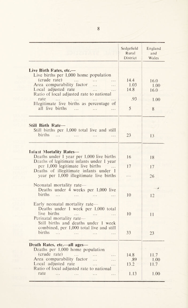 Sedgefield Rural District England and Wales Live Birth Rates, etc.— Live births per 1,000 home population (crude rate) 14.4 16.0 Area comparability factor 1.03 1.00 Local adjusted rate 14.8 16.0 Ratio of local adjusted rate to national rate .93 1.00 Illegitimate live births as percentage of all live births 5 8 Still Birth Rate— Still births per 1,000 total live and still births 23 13 Infant Mortality Rates— Deaths under 1 year per 1,000 live births 16 18 Deaths of legitimate infants under 1 year per 1,000 legitimate live births 17 17 Deaths of illegitimate infants under 1 year per 1,000 illegitimate live births — 26 Neonatal mortality rate-— Deaths under 4 weeks per 1,000 live '-A A births 10 12 Early neonatal mortality rate— Deaths under 1 week per 1,000 total live births 10 11 Perinatal mortality rate— Still births and deaths under 1 week combined, per 1,000 total live and still births 33 23 Death Rates, etc.—all ages— Deaths per 1,000 home population (crude rate) 14.8 11.7 Area comparability factor .89 1.00 Local adjusted rate 13.2 11.7 Ratio of local adjusted rate to national rate 1.13 1.00