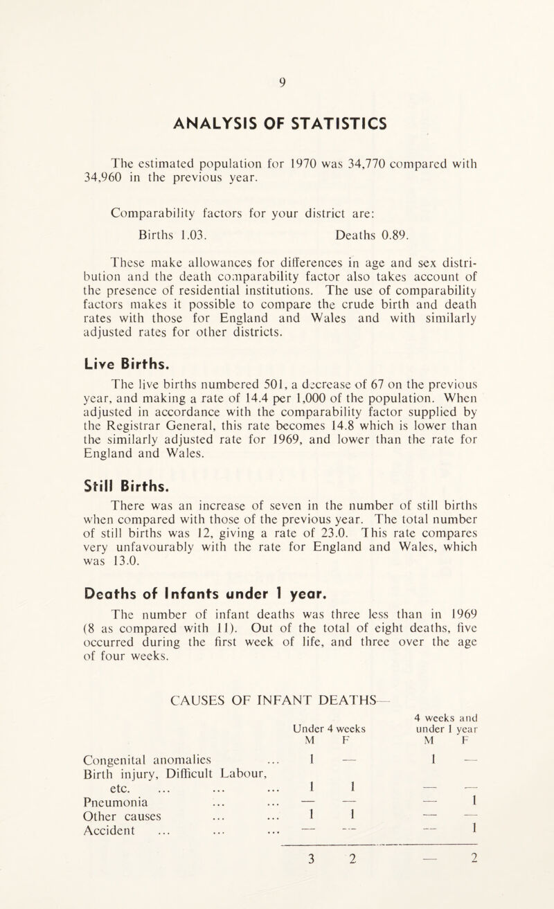 ANALYSIS OF STATISTICS The estimated population for 1970 was 34,770 compared with 34,960 in the previous year. Comparability factors for your district are: Births 1.03. Deaths 0.89. These make allowances for differences in age and sex distri¬ bution and the death comparability factor also takes account of the presence of residential institutions. The use of comparability factors makes it possible to compare the crude birth and death rates with those for England and Wales and with similarly adjusted rates for other districts. Live Births. The live births numbered 501, a decrease of 67 on the previous year, and making a rate of 14.4 per 1,000 of the population. When adjusted in accordance with the comparability factor supplied by the Registrar General, this rate becomes 14.8 which is lower than the similarly adjusted rate for 1969, and lower than the rate for England and Wales. Still Births. There was an increase of seven in the number of still births when compared with those of the previous year. The total number of still births was 12, giving a rate of 23.0. This rate compares very unfavourably with the rate for England and Wales, which was 13.0. Deaths of Infants under 1 year. The number of infant deaths was three less than in 1969 (8 as compared with 11). Out of the total of eight deaths, five occurred during the first week of life, and three over the age of four weeks. CAUSES OF INFANT DEATHS- 4 weeks and Under 4 weeks under 1 year M F M F Congenital anomalies ... 1 Birth injury. Difficult Labour, —_ 1 — etc. ••• ••• • • • ^ 1 — -— Pneumonia ... ... — — — l Other causes ... ... 1 1 — -—- Accident ... ... ... — ■ 1 3 2 2