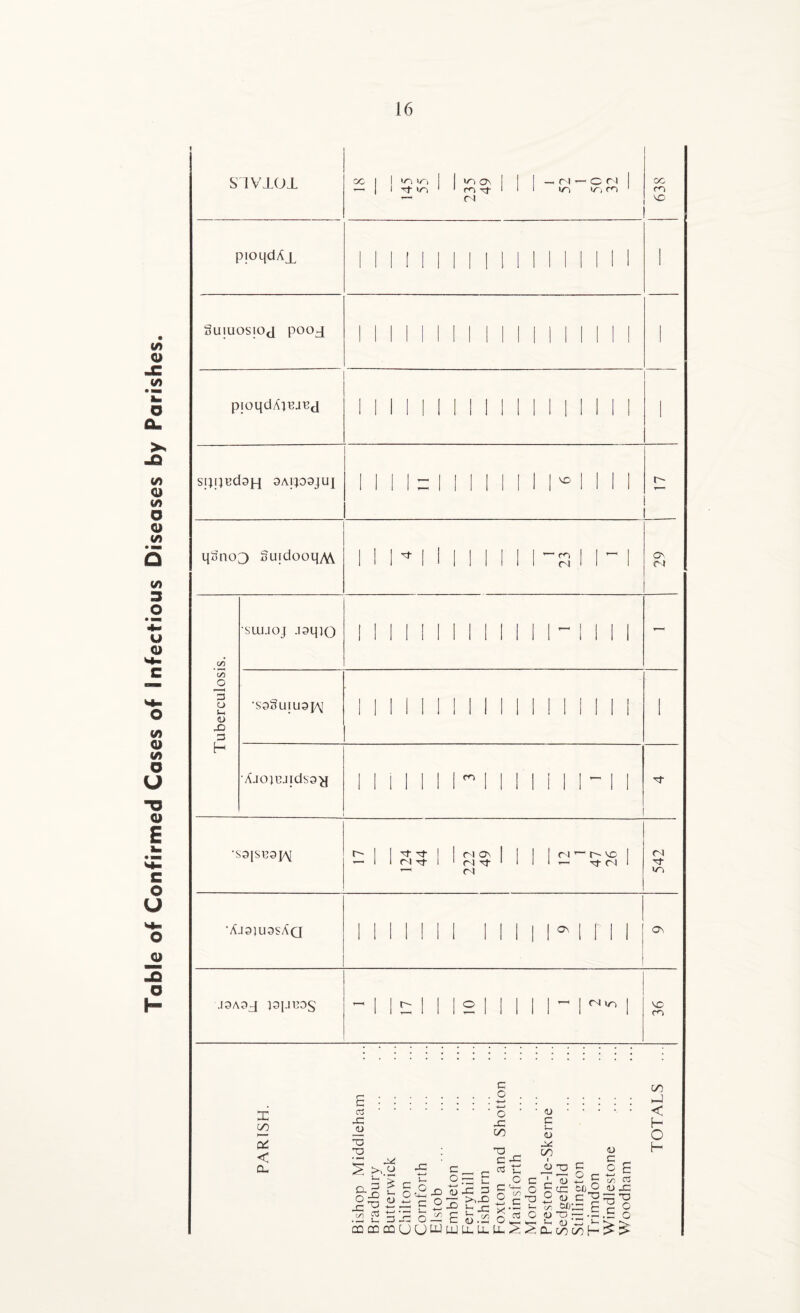 Table of Confirmed Cases of Infectious Diseases by Parishes. pioqdAjL SujuosiOti pooj pjoqdAiB-nid SI}I}Bd3}-[ 9Aip3JUJ qUncQ SujdooqAV on jO 3 U S-H (U JQ 3 H 'SlUJOJ .I3q)Q •S3glilU3J/\I A.iojujidss'y m 1 1 1 3- 1 1 1 1 1  I 111 1 1 1 1 1 1 1 1 cl 1 1 1 c» •S3[SU3p\I 1 1 MON I | Cl ^ C- VO 1 1 1 Cl 3 1 1 Ml 3 1 1 II'— 3 CN 1 cl cl 3- m ■AJ3]U3SAQ CA On .I3A3J }3[.1U3S Cl in no cn X m i—« < a- E 3 -C _o T3 33 S& a ^ CO CO o o o £ 3 *- O ' <U -3 4-> • i—< 3 -3 CO O ' o in p: c •—i -C 3 C >,3 2 3 -C 3 2-c 3 c C 3 0 3 ^ .3 s-h 3 O 1) • 3 3 aj m i> 33 <u C3 <D 3 O E 3 <U -3 dJ • t—' O —r i. U. tO 2 c So 3 ^3 33 3 Er O c O aj 17) &t)'r 03-; o --j X !> Q- co m b- > > m X < f— o h-1