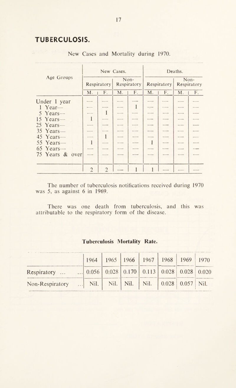 TUBERCULOSIS. New Cases and Mortality during 1970. Age Groups New Cases. Deaths. Non- Non- Respiratory Respiratory Respiratory Respiratory M. F. M. F. M. F. M. F. Under 1 year ■—■ — — -—- •—■ — — 1 Year— ■— — — 1 — — -—- ■— 5 Years— -— 1 •—- — — -—- — — 15 Years— 1 — — — — — — — 25 Years— — — -—- •—- — — — — 35 Years— — — -—- -—- — -—- •— — 45 Years— -—- 1 — -—- — -—• -—■ — 55 Years—- 1 — -—- ■—- 1 — — — 65 Years— — — — ■—- — -—- — — 75 Years & over — — — *- ■- •-- -- *- 2 2 — 1 1 -—- -— — The number of tuberculosis notifications received during 1970 was 5, as against 6 in 1969. There was one death from tuberculosis, and this was attributable to the respiratory form of the disease. Tuberculosis Mortality Rate. 1964 1965 1966 1967 1968 1969 1970 Respiratory ... 0.056 0.028 0.170 0.113 0.028 0.028 0.020