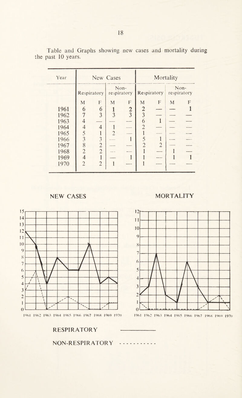 Table and Graphs showing new cases and mortality during the past 10 years. Year New Cases Mortality Respiratory Non- respiratory Respiratory Non- respiratory M F M F M F M F 1961 6 6 1 2 2 — — 1 1962 7 3 3 3 3 —_ — — 1963 4 — — 6 1 — — 1964 4 4 1 2 — — — 1965 5 1 2 — 1 —- — — 1966 3 3 — 1 5 1 ■—- — 1967 8 2 —- — 2 2 —- — 1968 2 2 — — 1 — 1 — 1969 4 1 — 1 1 — 1 1 1970 2 2 1 1 — - -- NEW CASES MORTALITY RESPIRATORY NON -R ES PI R ATOR Y
