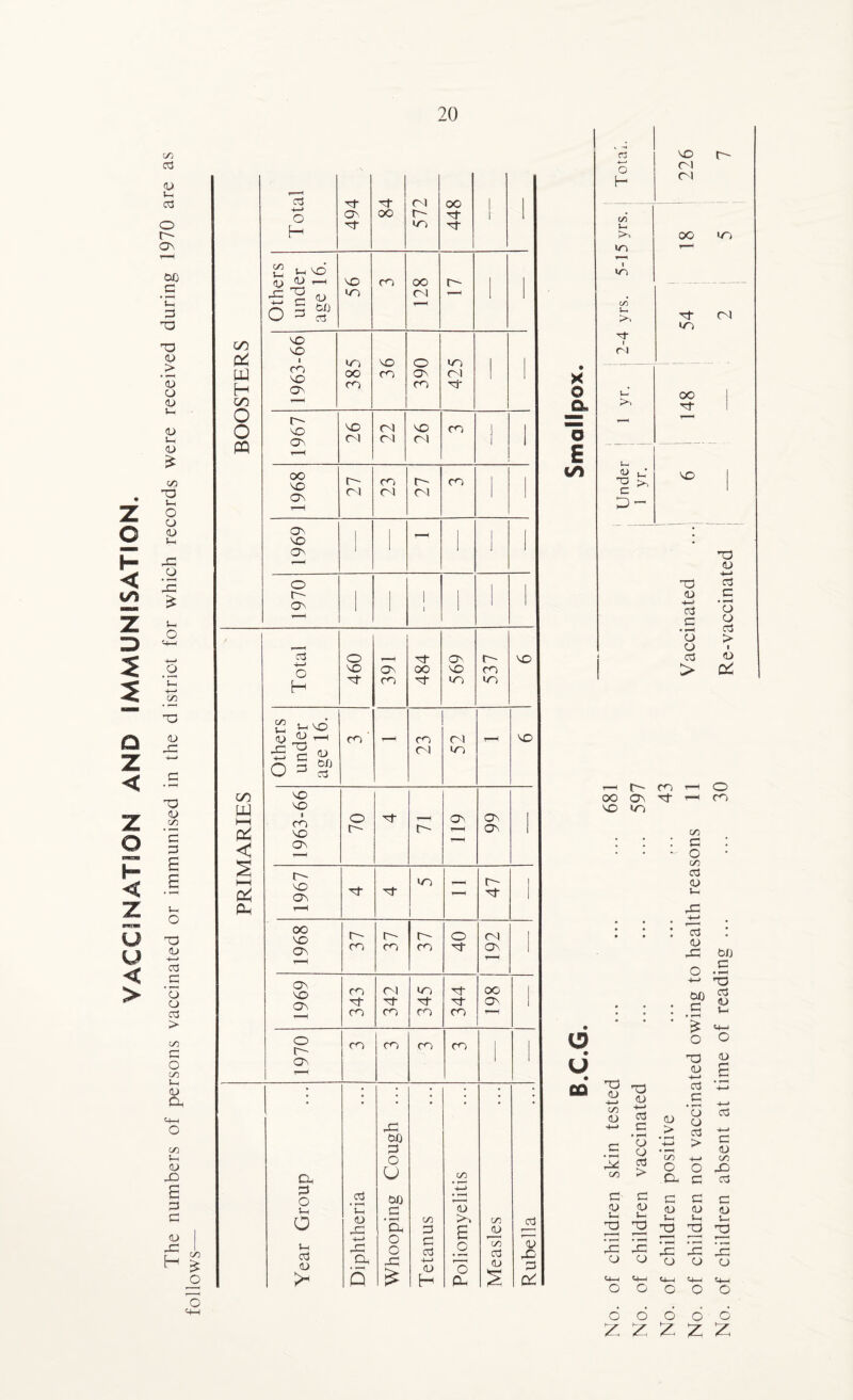 VACCINATION AND IMMUNISATION. C/3 73 <D 5—1 73 f OV 00 c • t-H 5-1 05 3D 30 <D > • i—H <U <u 54 <u S-H CD £ C/3 3D 5—( <U 43 43 £ !-i _o •c +-* C/3 <u 43 C/3 £ os £ Vh o 30 (L» 4—> 73 £3 * r-~< o o 73 > C/3 CO o C/3 !-i <D CO M-l O C/3 5-h <y 40 os CO <U H £ o o q-i C/3 C/5 & pa H C/5 o o PQ oo VO ov Total 494 84 572 448 1 1 Others under age 16. 56 CO oo CN ▼—H r- ' VO VO 1 5/0 VO o uo 1 1 CO OO CO ov CN Ov CO CO Of —1 r- vo vo CN VO CO 1 , ov CN CN CN 1 1 '—1 r- n ov ov CO CN r- CN co o r- 03 CO PJ l-H < Oh 73 +—> O H o vo 3f C/3 5—i VO cy W T-4 a ^ O =5 co Ov co 3f oo 3f 03. VO uo r- co •/O vo CO CN CN CO vo vo CO vo Ov o r- o OV VO ov OV r- VO OV oo vo OV r- co r- CO uo r- CO ov. vo Ov CO ■Of CO CN 3f CO CO of CO o r~- av Ph 03 o 5—( a 5-h 73 <U CO CO CO o Of of of CO r— of oi Ov OO OV CO 73 • r*H 5-h <u 40 4—> 40 CU 6 40 00 0$ o U 00 £ 'pH o o 43 £ C/3 os S3 73 4—> <D H C/3 <o >4 £ o o P4 C/3 C/3 73 <D 73 40 03 dc: r- uo OI O E (/) <u i_- D — VO 3D <D 4—* 73 £0 O O 73 > 33) (D 73 C • ^H O O 73 > ■ <D 0C t-h t ** CO OO OV of vo oo o CO iD u CO 3D <D 3D <u oo a o C/3 73 <D 73 <U 40 O 4—> 00 £3 * t-H ^ «4-» O o 33 « <D p 4—11 > 73 -P> £3 CO £0 • t-H 3D 73 <D 5-4 c/3 TP <U c3 44 C/3 CD Q 73 > aj > C/3 o P- o o 73 > 4—* o £3 73 4—i £3 <D C/3 -D 73 £0 £3 <U <o 5-h I- • r-H • t-H 40 40 O O £3 G £3 <D <U <D 5- 5-h 3D 3D 33 • r-H • t*h • r-H hC 40 40 O O O O O o o o 6 6 6 6 6 £ £ £ £ £
