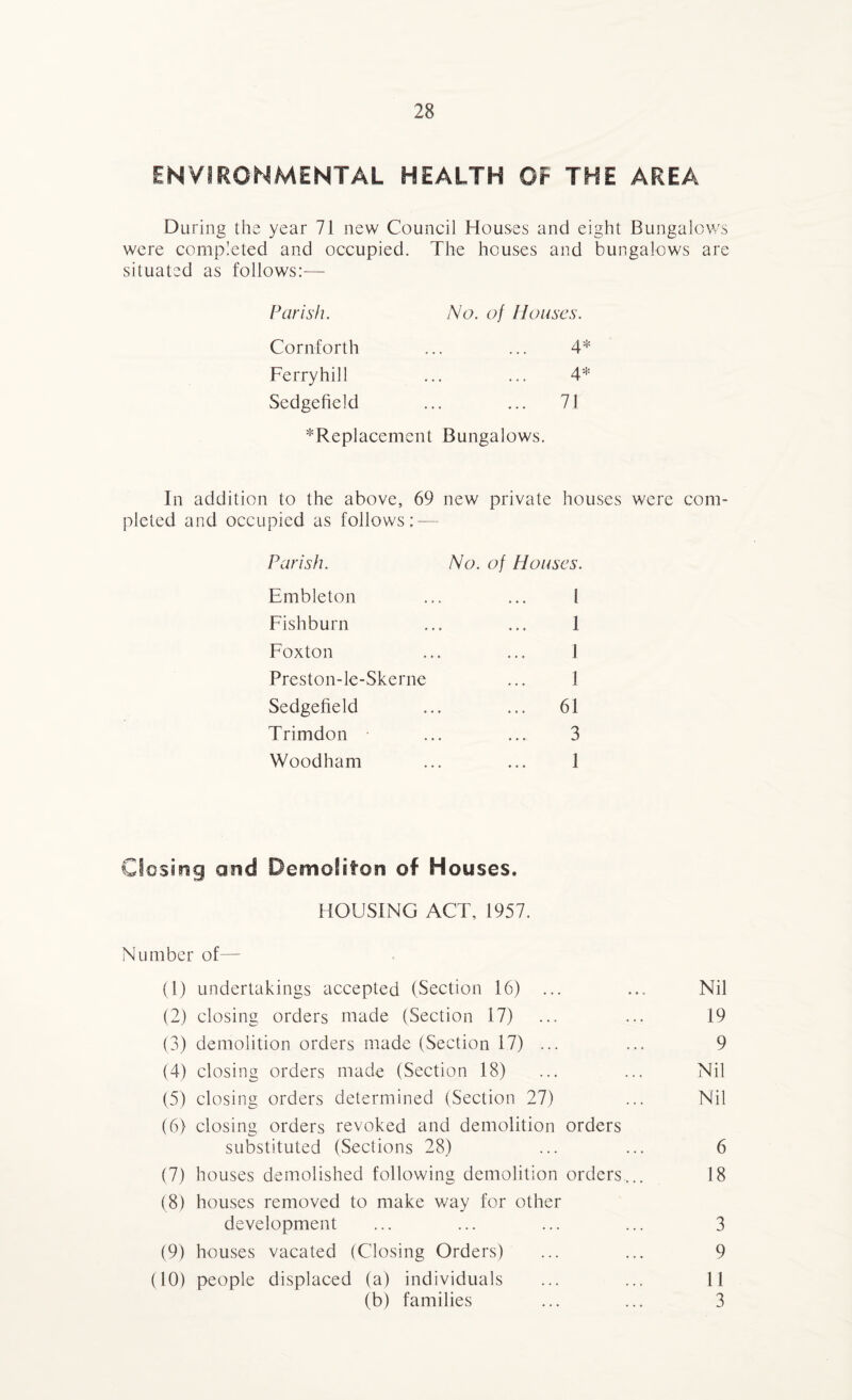 ENVIRONMENTAL HEALTH OF THE AREA During the year 71 new Council Houses and eight Bungalows were completed and occupied. The houses and bungalows are situated as follows:— Parish. No. of Houses. Cornforth ... ... 4* Ferry hill ... ... 4* Sedgefield ... ... 7J ^Replacement Bungalows. In addition to the above, 69 new private houses were com¬ pleted and occupied as follows: — Parish. No. of Houses. Embleton ... ... I Fish burn ... ... 1 Foxton ... ... 1 Preston-le-Skerne ... 1 Sedgefield ... ... 61 Trimdon ... ... 3 Woodham ... ... 1 Closing and Demolifron of Houses, HOUSING ACT, 1957. Number of— (1) undertakings accepted (Section 16) ... ... Nil (2) closing orders made (Section 17) ... ... 19 (3) demolition orders made (Section 17) ... ... 9 (4) closing orders made (Section 18) ... ... Nil (5) closing orders determined (Section 27) ... Nil (6) closing orders revoked and demolition orders substituted (Sections 28) ... ... 6 (7) houses demolished following demolition orders... 18 (8) houses removed to make way for other development ... ... ... ... 3 (9) houses vacated (Closing Orders) ... ... 9 (10) people displaced (a) individuals ... ... 11 (b) families ... ... 3