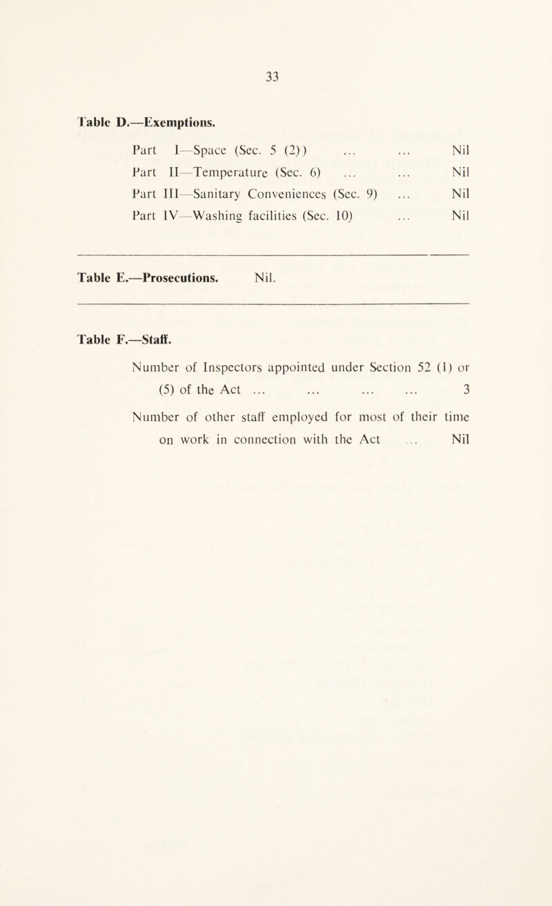 Table D.—Exemptions. Part I—Space (Sec. 5 (2)) ... ... Nil Part II—Temperature (Sec. 6) ... ... Nil Part III—Sanitary Conveniences (Sec. 9) ... Nil Part IV—Washing facilities (Sec. 10) ... Nil Table E.—Prosecutions. Nil. Table F.—Staff. Number of Inspectors appointed under Section 52 (1) or (5) of the Act ... ... ... ... 3 Number of other staff employed for most of their time on work in connection with the Act ... Nil