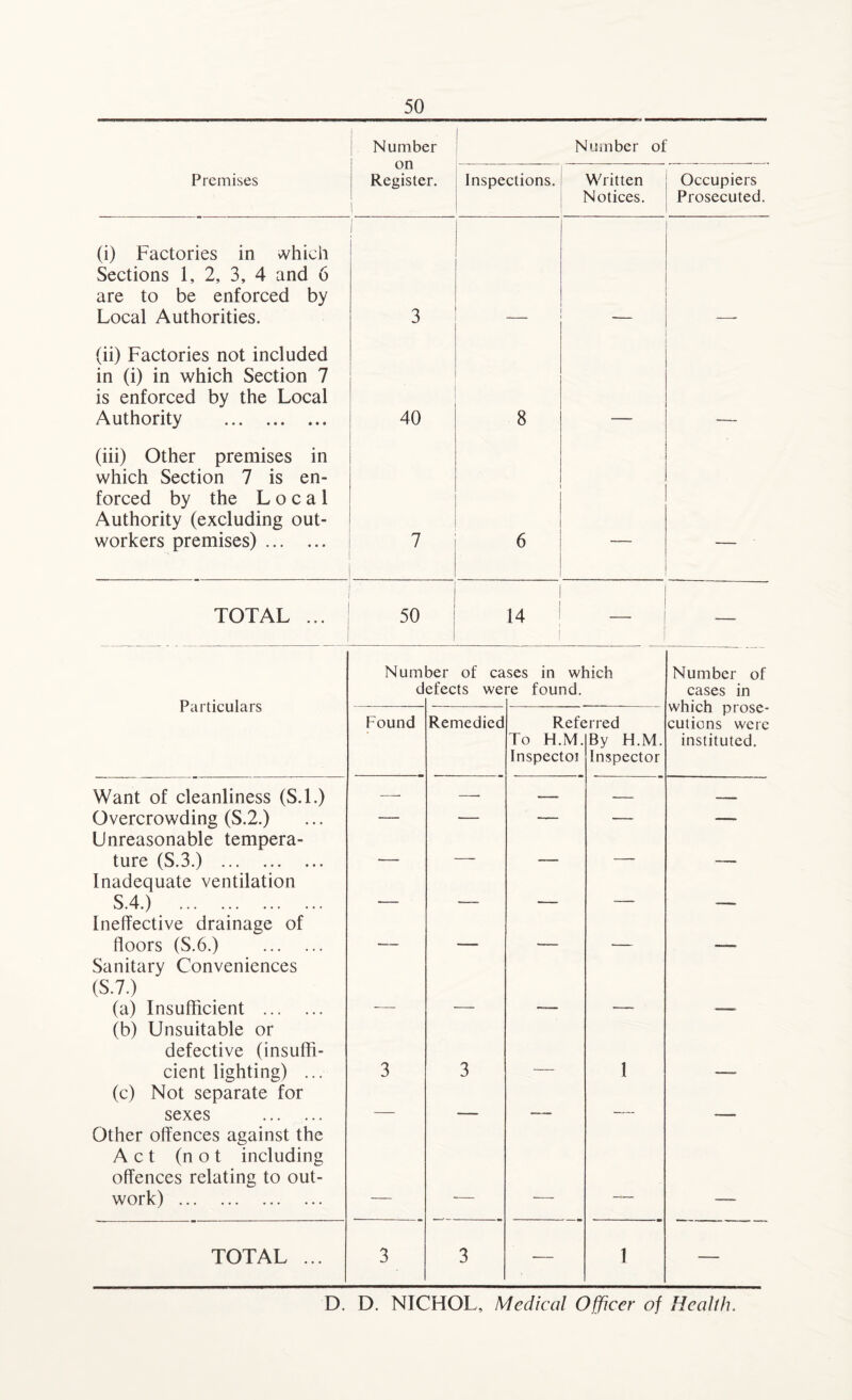Premises (i) Factories in which Sections 1, 2, 3, 4 and 6 are to be enforced by Local Authorities. Number on Register. Number of Inspections. Written Notices. Occupiers Prosecuted. 3 — (ii) Factories not included in (i) in which Section 7 is enforced by the Local Authority . (iii) Other premises in which Section 7 is en¬ forced by the Local Authority (excluding out¬ workers premises). TOTAL ... 40 8 7 6 — — 50 14 — Particulars Want of cleanliness (S.l.) Overcrowding (S.2.) Unreasonable tempera¬ ture (S.3.) . Inadequate ventilation S.4.) . Ineffective drainage of floors (S.6.) . Sanitary Conveniences (S.7.) (a) Insufficient . (b) Unsuitable or defective (insuffi¬ cient lighting) ... (c) Not separate for sexes . Other offences against the Act (not including offences relating to out¬ work) . Number of cases in which defects were found. Found Referred To H.M Inspectoi By H.M. Inspector Number of cases in which prose¬ cutions were instituted. TOTAL 1 D. D. NICHOL, Medical Officer of Health.