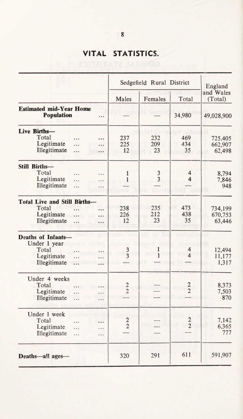 VITAL STATISTICS. Sedgefield Rural District England Males Females Total and Wales (Total) Estimated mid-Year Home Population — — 34,980 49,028,900 Live Births— Total ... ... 237 232 469 725,405 Legitimate 225 209 434 662,907 Illegitimate ... 12 23 35 62,498 Still Births— Total 1 3 4 8,794 Legitimate 1 3 4 7,846 Illegitimate ... — — ■ ■ r 948 Total Live and Still Bfrths— Total ... ... 238 235 473 734,199 Legitimate 226 212 438 670,753 Illegitimate ... 12 23 35 63,446 Deaths of Infants— Under 1 year Total ... ... 3 1 4 12,494 Legitimate 3 1 4 11,177 Illegitimate ...  1,317 Under 4 weeks Total ... ... 2 — 2 8,373 Legitimate 2 •— 2 7,503 Illegitimate ... 870 Under 1 week T otal ... ... 2 •— 2 7,142 Legitimate 2 — 2 6,365 Illegitimate ... 777 Deaths—all ages— 320 291 611 591,907