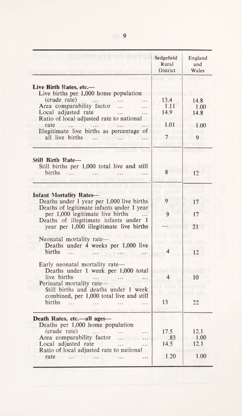 1 Sedgefield Rural District England and Wales Live Birth Rates, etc.— Live births per 1,000 home population (crude rate) 13.4 14.8 Area comparability factor ... 1.11 1.00 Local adjusted rate 14.9 14.8 Ratio of local adjusted rate to national r^lc ••• ••• ••• 1.01 1.00 Illegitimate live births as percentage of all live births 7 9 Still Birth Rate— Still births per 1,000 total live and still births _ ... ... ... 8 12 Infant Mortality Rates— Deaths under 1 year per 1,000 live births 9 17 Deaths of legitimate infants under 1 year per 1,000 legitimate live births 9 17 Deaths of illegitimate infants under 1 year per 1,000 illegitimate live births — 21 Neonatal mortality rate— Deaths under 4 weeks per 1,000 live births 4 12 Early neonatal mortality rate— Deaths under 1 week per 1,000 total live births 4 10 Perinatal mortality rate— Still births and deaths under 1 week combined, per 1,000 total live and still births ... ... ... ... 13 22 Death Rates, etc.—all ages— Deaths per 1,000 home population (crude rate) 17.5 12.1 Area comparability factor ... .83 1.00 Local adjusted rate 14.5 12.1 Ratio of local adjusted rate to national rate .#♦ »»• • • • • • • 1.20 1.00