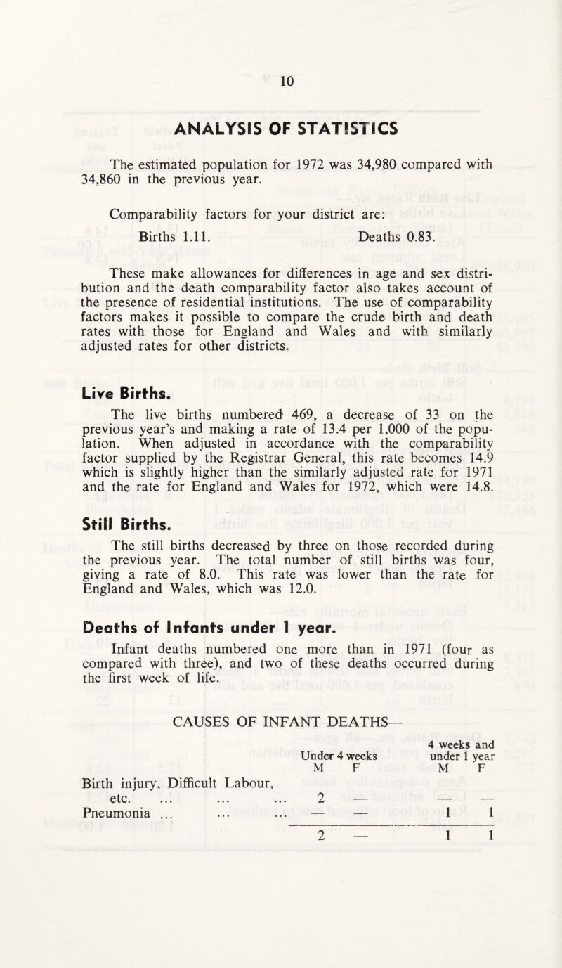 10 ANALYSIS OF STATISTICS The estimated population for 1972 was 34,980 compared with 34,860 in the previous year. Comparability factors for your district are: Births 1.11. Deaths 0.83. These make allowances for differences in age and sex distri¬ bution and the death comparability factor also takes account of the presence of residential institutions. The use of comparability factors makes it possible to compare the crude birth and death rates with those for England and Wales and with similarly adjusted rates for other districts. Live Births. The live births numbered 469, a decrease of 33 on the previous year’s and making a rate of 13.4 per 1,000 of the popu¬ lation. When adjusted in accordance with the comparability factor supplied by the Registrar General, this rate becomes 14.9 which is slightly higher than the similarly adjusted rate for 1971 and the rate for England and Wales for 1972, which were 14.8. Still Births The still births decreased by three on those recorded during the previous year. The total number of still births was four, giving a rate of 8.0. This rate was lower than the rate for England and Wales, which was 12.0. Deaths of Infants under 1 year. Infant deaths numbered one more than in 1971 (four as compared with three), and two of these deaths occurred during the first week of life. CAUSES OF INFANT DEATHS Under 4 weeks M F 4 weeks and under 1 year M F Birth injury. Difficult Labour, etc. Pneumonia ... 2 1 1