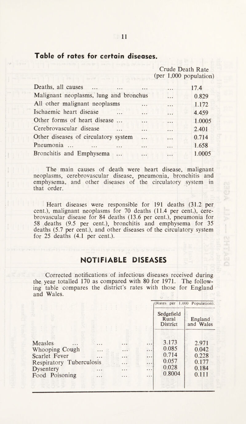 Table of rates for certain diseases. Crude Death Rate (per 1,000 population) Deaths, all causes ... ... ... ... 17.4 Malignant neoplasms, lung and bronchus ... 0.829 All other malignant neoplasms ... ... 1.172 Ischaemic heart disease ... ... ... 4.459 Other forms of heart disease ... ... ... 1.0005 Cerebrovascular disease ... ... ... 2.401 Other diseases of circulatory system ... ... 0.714 Pneumonia ... ... ... ... ... 1.658 Bronchitis and Emphysema ... ... ... 1.0005 The main causes of death were heart disease, malignant neoplasms, cerebrovascular disease, pneumonia, bronchitis and emphysema, and other diseases of the circulatory system in that order. Heart diseases were responsible for 191 deaths (31.2 per cent.), malignant neoplasms for 70 deaths (11.4 per cent.), cere¬ brovascular disease for 84 deaths (13.6 per cent.), pneumonia for 58 deaths (9.5 per cent.), bronchitis and emphysema for 35 deaths (5.7 per cent.), and other diseases of the circulatory system for 25 deaths (4.1 per cent.). NOTIFIABLE DISEASES Corrected notifications of infectious diseases received during the, year totalled 170 as compared with 80 for 1971. The follow¬ ing table compares the district’s and Wales. Measles Whooping Cough Scarlet Fever Respiratory Tuberculosis Dysentery Food Poisoning rates with those for England (Rates per 1,0 J0 Population). Sedgefield Rural England District and Wales 3.173 2.971 0.085 0.042 0.714 0.228 0.057 0.177 0.028 0.184 0.8004 0.111