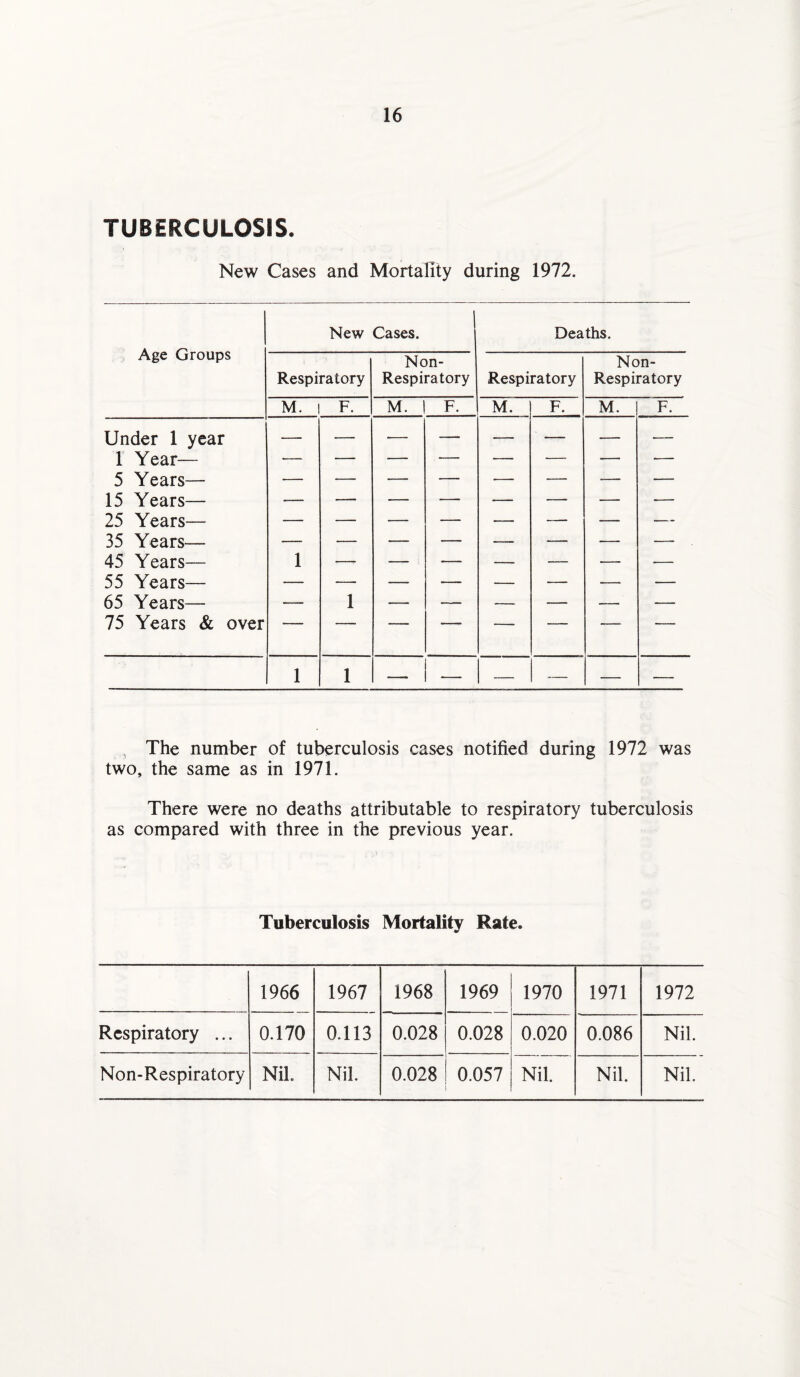 TUBERCULOSIS. New Cases and Mortality during 1972. Age Groups New Cases. Deaths. Respiratory Non- Respiratory Respiratory Non- Respiratory M. F. M. F. M. F. M. F. Under 1 year —. — •— — — — — — 1 Year— ■— — — — — — — — 5 Years— — — — — — — -— — 15 Years— •— — — — — — — — 25 Years— — — — — — — — -— 35 Years— 45 Years— 1 — — — — — — — 55 Years— — -— — — — — — — 65 Years— — 1 — — — — — — 75 Years & over --- -——° — — — —- — 1 1 —- — — ■— — — The number of tuberculosis cases notified during 1972 was two, the same as in 1971. There were no deaths attributable to respiratory tuberculosis as compared with three in the previous year. Tuberculosis Mortality Rate. 1966 1967 1968 1969 1970 1971 1972 Respiratory ... 0.170 0.113 0.028 0.028 0.020 0.086 Nil.