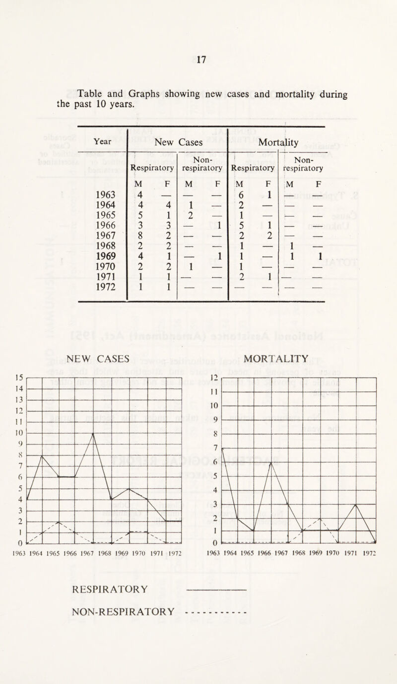 Table and Graphs showing new cases and mortality during the past 10 years. Year New Cases Mori :ality i Respiratory Non- respiratory j Respiratory Non- respiratory M F M F M F M F 1963 4 — — — 6 1 - - 1964 4 4 1 — 2 — - - 1965 5 1 2 1 — ?- - 1966 3 3 — 1 5 1 — — 1967 8 2 — — 2 2 — — 1968 2 2 — — 1 — 1 — 1969 4 1 — 1 1 — 1 1 1970 2 2 1 — 1 — — — 1971 1 1 — — 2 1 — — 1972 1 1 - - — - -- NEW CASES MORTALITY RESPIRATORY