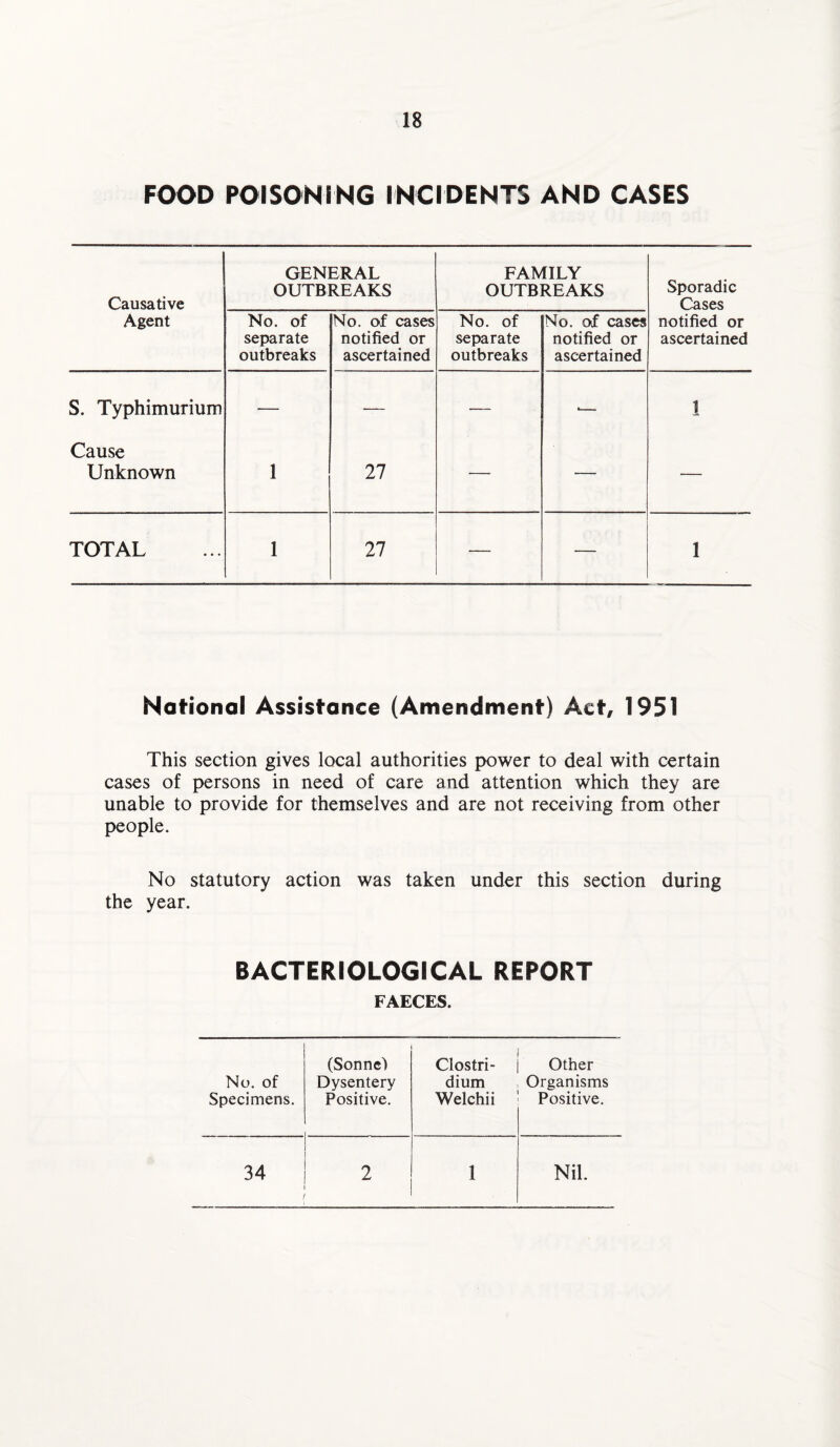 FOOD POISONING INCIDENTS AND CASES Causative GENERAL OUTBREAKS FAMILY OUTBREAKS Sporadic Cases Agent No. of separate outbreaks No. of cases notified or ascertained No. of separate outbreaks No. of cases notified or ascertained notified or ascertained S. Typhimurium — — — — 1 Cause Unknown 1 27 — — — TOTAL 1 27 — — 1 National Assistance (Amendment) Act, 1951 This section gives local authorities power to deal with certain cases of persons in need of care and attention which they are unable to provide for themselves and are not receiving from other people. No statutory action was taken under this section during the year. BACTERIOLOGICAL REPORT FAECES. (Sonne) Clostri- Other No. of Dysentery dium Organisms Specimens. Positive. Welchii Positive.