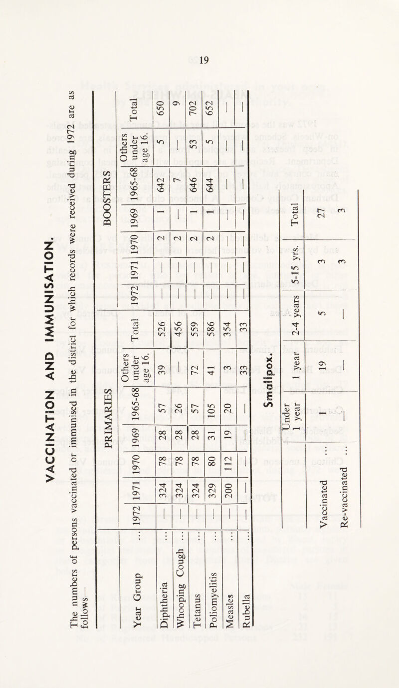 VACCINATiON AND IMMUNISATION. BOOSTERS to V) r- 1969 1970 <N CN 1971 1 1 1 1 1 1 PRIMARIES Total 526 456 559 586 354 33 Others under age 16. I 39 72 Tf CO 33 1965-68 57 26 57 105 20 i 1969 28 28 28 m ON r-H 1 1970 78 78 78 80 <N r-H i-H 1 1971 324 324 324 329 200 i 1972 i 1 i i i Year Group Diphtheria Whooping Cough ... Tetanus Poliomyelitis Measles Rubella CO 5-15 yrs. CO CO CZ5 c3 <D m , (N u a <o kO On r-H 1 1—1 Under 1 year ■‘1 * • 'O <u £ 03 C c3 C 8 73 o 03 > d > <U