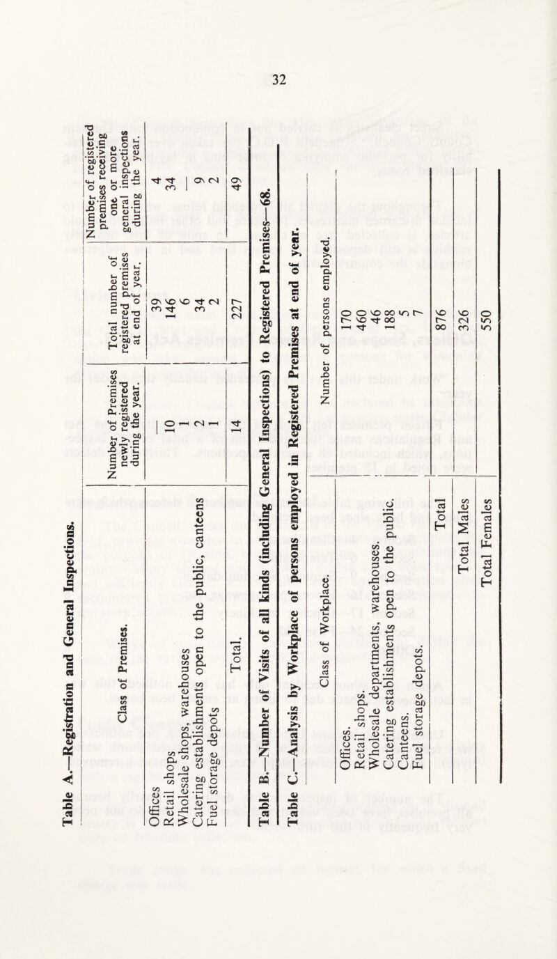 Table A.—Registration and General Inspections, o.S > W)' m -r; o CO > O 6 U, <U CM u ° 3 W) ■2 e a a M G IH* O cb *3 a) o >, 1) CL 0) S’* O—1 — CJ) g G • l-H d) Ih G 3 <D T3 00 Tf Tf CO On <N On - s O </3 s c3 I-, G CL<m 1-0° C O -O « £ 4-» <i> o M On VO VO CO Tf Tj- fN CO co <0 .22 ’O *_* <u <3 P *•§,« o a3 <u J-? G X> £*C g OJ 3 § CXI «o 43 co •*-* a 8 eu «5 00 CJ u r- <N CO <N co G O G c3 o X) G Cl <D 43 on •O CO G O 43 <L> be a G a o C/3 -M G <D E c/) C/3 cv o co ^ CL ^ O <U ?? —. <u Q-> • i-H f—H o ca o £ ts r= 43 O 23 Cl G ^ 43 -a o3 -m> <D ft bo W) o .s ts b, 2 « ctf G U ti¬ cs ■+-> o H 00 VO co « M3 . m £ cy be 2M <y <S .i i et M3 e .2 -w & fl C3 I CJ o Wj .g *3 s p«n O 3 co T3 e CO CM © V> M *35 • M i> be © 43 s 3 £ 02 3 « H be e © VI • M M3 ►» pmna 3 S jy 3 es H T3 >. JD 73, 6 o co G O co »-, O, o l-l o x> a G z o o vo oo wo r- r- vo rf oo VO VO o r~- CN vn V O ^2 'E 4^ t_ O £ CM O CO CO Cj u r1. < 4D G O. “ <U % 43 G ^ O O 43 +-» »h G c3 0) £ CU o C/3 co +-< g s § E G 43 i3 co 03 >m co T3 m Cl, co ° V *S ]3 • co c 5« P-H <D .J3 <U *M r—I t_| O c3 o <D es^s CO CO -M O O, <U T3 <D OO a bi o G 8 - 4~> ^__, C ca c3 G Ufc G O H Total Females
