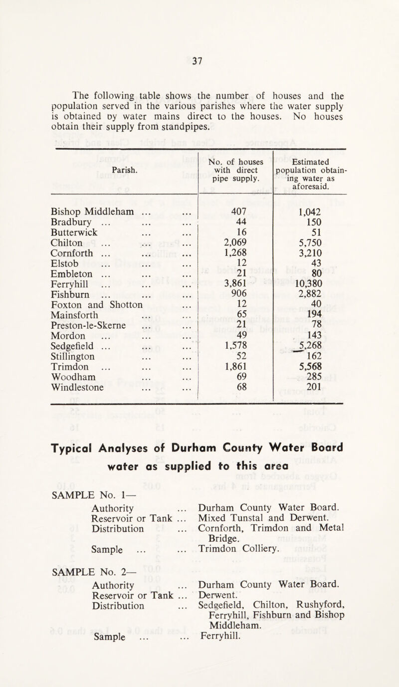 The following table shows the number of houses and the population served in the various parishes where the water supply is obtained oy water mains direct to the houses. No houses obtain their supply from standpipes. Parish. No. of houses with direct pipe supply. Estimated population obtain¬ ing water as aforesaid. Bishop Middleham ... 407 1,042 Bradbury ... 44 150 Butterwick 16 51 Chilton 2,069 5,750 Cornforth ... 1,268 3,210 Elstob 12 43 Embleton ... 21 80 Ferryhill 3,861 10,380 Fishburn ... 906 2,882 Foxton and Shotton 12 40 Mainsforth 65 194 Preston-le-Skeme 21 78 Mordon 49 143 Sedgefield ... 1,578 5,268 Still ington 52 162 Trimdon 1,861 5,568 Woodham 69 285 Windlestone 68 201 Typical Analyses of Durham County Water Board wafer as supplied to this area SAMPLE No. 1— Authority Reservoir or Tank ... Distribution Sample SAMPLE No. 2— Authority Reservoir or Tank ... Distribution Sample Durham County Water Board. Mixed Tunstal and Derwent. Cornforth, Trimdon and Metal Bridge. Trimdon Colliery. Durham County Water Board. Derwent. Sedgefield, Chilton, Rushyford, Ferryhill, Fishburn and Bishop Middleham. Ferryhill.