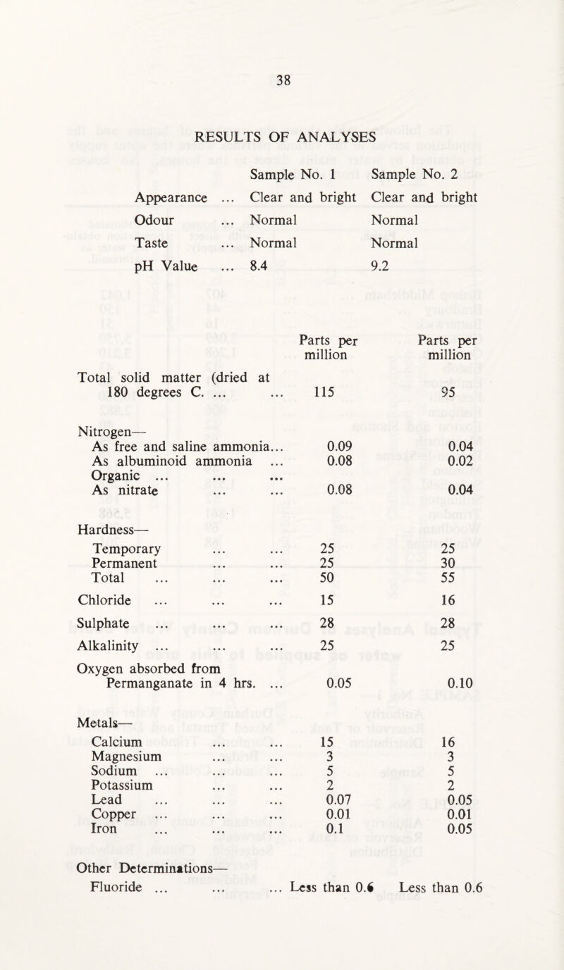RESULTS OF ANALYSES Appearance ... Odour Taste pH Value Sample No. 1 Clear and bright Normal Normal 8.4 Sample No. 2 Clear and bright Normal Normal 9.2 Parts per Parts per million million Total solid matter (dried at 180 degrees C. ... 115 95 Nitrogen— As free and saline ammonia... 0.09 0.04 As albuminoid ammonia 0.08 0.02 Organic ... As nitrate 0.08 0.04 Hardness— Temporary 25 25 Permanent 25 30 Total ... ... ... 50 55 Chloride 15 16 Sulphate 28 28 Alkalinity 25 25 Oxygen absorbed from Permanganate in 4 hrs. ... 0.05 0.10 Metals— Calcium 15 16 Magnesium 3 3 Sodium 5 5 Potassium 2 2 Lead 0.07 0.05 Copper 0.01 0.01 Iron 0.1 0.05 Other Determinations— Fluoride ... Less than 0.6 Less than 0.6