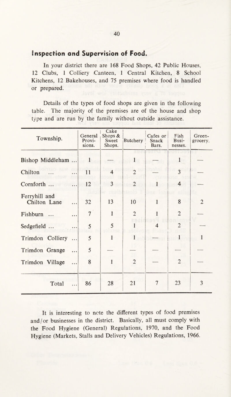 inspection and Supervision of Food. In your district there are 168 Food Shops, 42 Public Houses, 12 Clubs, 1 Colliery Canteen, 1 Central Kitchen, 8 School Kitchens, 12 Bakehouses, and 75 premises where food is handled or prepared. Details of the types of food shops are given in the following table. The majority of the premises are of the house and shop type and are run by the family without outside assistance. Township. General Provi¬ sions. Cake Shops & Sweet Shops. Butchery Cafes or Snack Bars. Fish Busi¬ nesses. Green¬ grocery. Bishop Middleham ... 1 — 1 — 1 — Chilton 11 4 2 — 3 — Cornforth ... 12 3 2 1 4 -— Ferryhill and Chilton Lane 32 13 10 1 8 2 Fishburn ... 7 1 2 1 2 -— Sedgefield ... 5 5 1 4 2 — Trimdon Colliery ... 5 1 1 — 1 1 Trimdon Grange ... 5 •— — — •— — Trimdon Village 8 1 2 •— 2 — Total 86 28 21 7 23 3 It is interesting to note the different types of food premises and/or businesses in the district. Basically, all must comply with the Food Hygiene (General) Regulations, 1970, and the Food Hygiene (Markets, Stalls and Delivery Vehicles) Regulations, 1966.