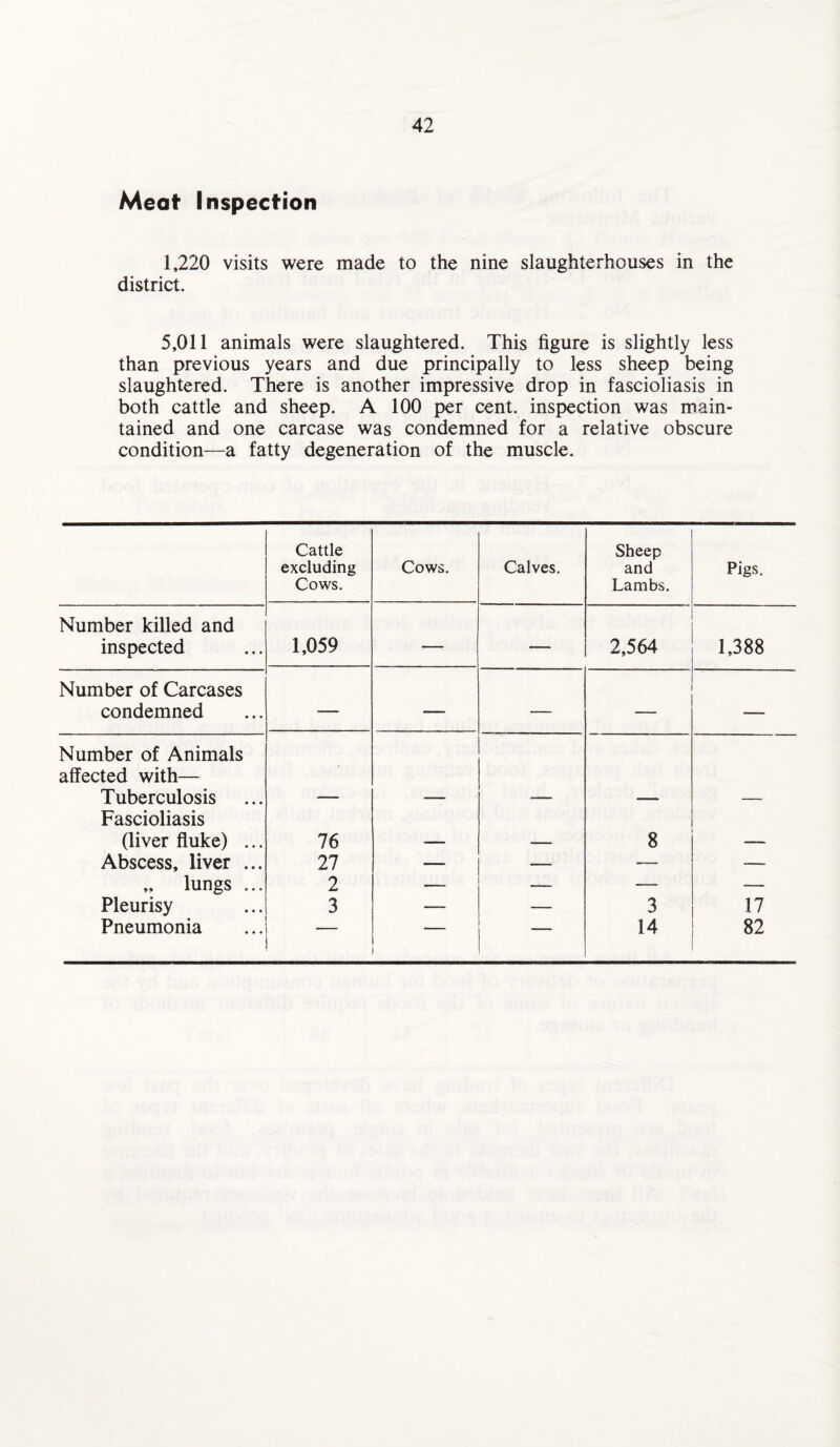 Meat Inspection 1,220 visits were made to the nine slaughterhouses in the district. 5,011 animals were slaughtered. This figure is slightly less than previous years and due principally to less sheep being slaughtered. There is another impressive drop in fascioliasis in both cattle and sheep. A 100 per cent, inspection was main¬ tained and one carcase was condemned for a relative obscure condition—a fatty degeneration of the muscle. Cattle excluding Cows. Cows. Calves. Sheep and Lambs. Pigs. Number killed and inspected 1,059 — — 2,564 1,388 Number of Carcases condemned — — — — — Number of Animals affected with— Tuberculosis • Fascioliasis (liver fluke) ... 76 8 Abscess, liver ... 27 — — — -— „ lungs ... 2 — _ — -— Pleurisy 3 — — 3 17 Pneumonia 14 82