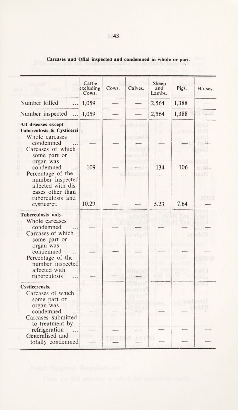 Carcases and Offal inspected and condemned in whole or part. Cattle excluding Cows. Cows. Calves. Sheep and Lambs. Pigs. Horses. Number killed 1,059 — — 2,564 1,388 — Number inspected ... 1,059 •— ■— 2,564 1,388 — All diseases except Tuberculosis & Cysticerci Whole carcases condemned Carcases of which some part or organ was condemned 109 134 106 Percentage of the number inspected affected with dis¬ eases other than tuberculosis and cysticerci. 10.29 5.23 7.64 Tuberculosis only. Whole carcases condemned Carcases of which some part or organ was condemned Percentage of the number inspected affected with tuberculosis Cysticercosis. Carcases of which some part or organ was condemned Carcases submitted to treatment by refrigeration Generalised and totally condemned — •— — — -— -—