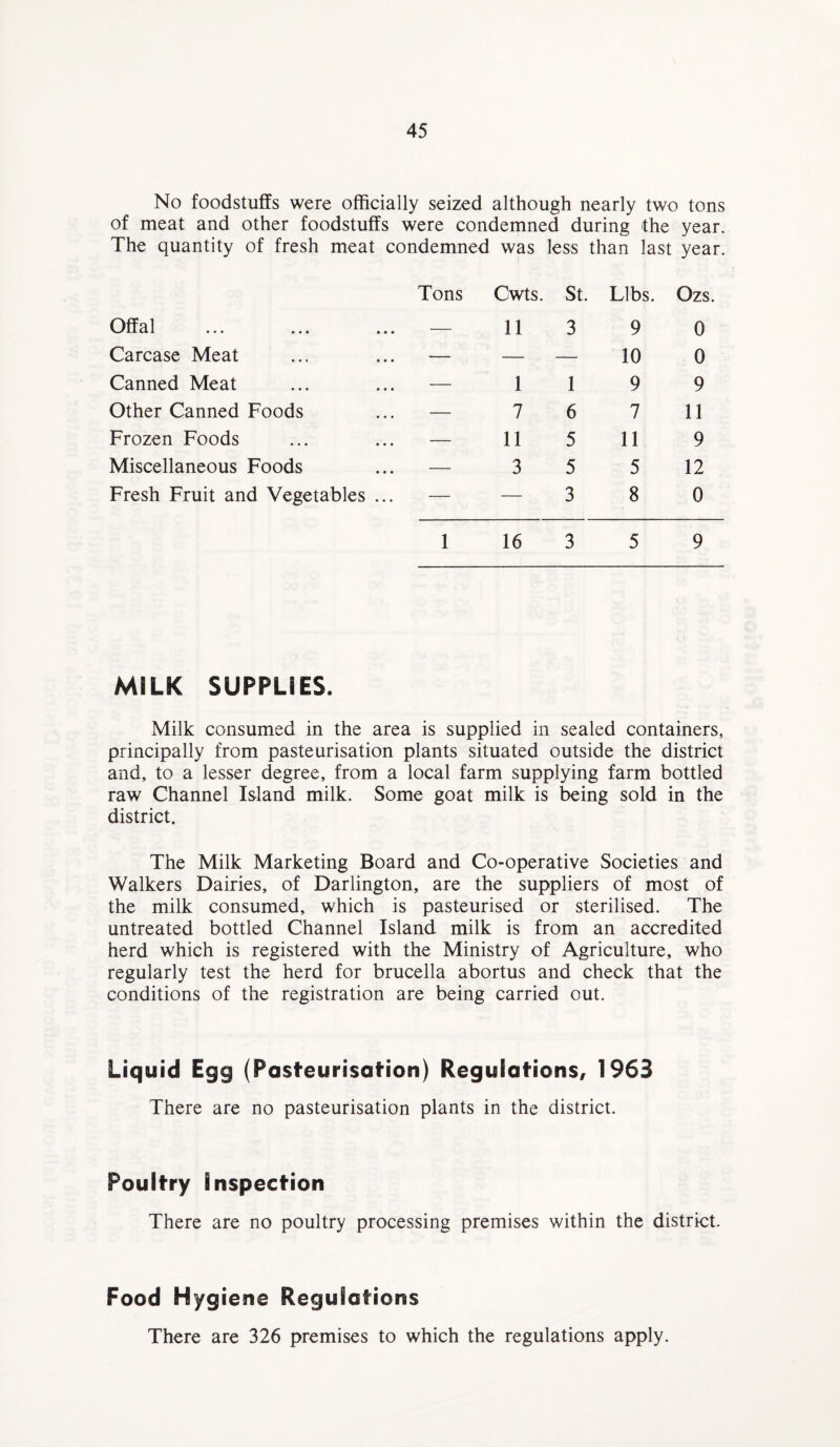 No foodstuffs were officially seized although nearly two tons of meat and other foodstuffs were condemned during the year. The quantity of fresh meat condemned was less than last year Tons Cwts. St. Libs. Ozs. Offal ... ... ... — 11 3 9 0 Carcase Meat ... ... — — — 10 0 Canned Meat ... ... — 1 1 9 9 Other Canned Foods ... — 7 6 7 11 Frozen Foods ... ... — 11 5 11 9 Miscellaneous Foods ... — 3 5 5 12 Fresh Fruit and Vegetables ... — — 3 8 0 1 16 3 5 9 MILK SUPPLIES. Milk consumed in the area is supplied in sealed containers, principally from pasteurisation plants situated outside the district and, to a lesser degree, from a local farm supplying farm bottled raw Channel Island milk. Some goat milk is being sold in the district. The Milk Marketing Board and Co-operative Societies and Walkers Dairies, of Darlington, are the suppliers of most of the milk consumed, which is pasteurised or sterilised. The untreated bottled Channel Island milk is from an accredited herd which is registered with the Ministry of Agriculture, who regularly test the herd for brucella abortus and check that the conditions of the registration are being carried out. Liquid Egg (Pasteurisation) Regulations, 1963 There are no pasteurisation plants in the district. Poultry Inspection There are no poultry processing premises within the district. Food Hygiene Regulations There are 326 premises to which the regulations apply.