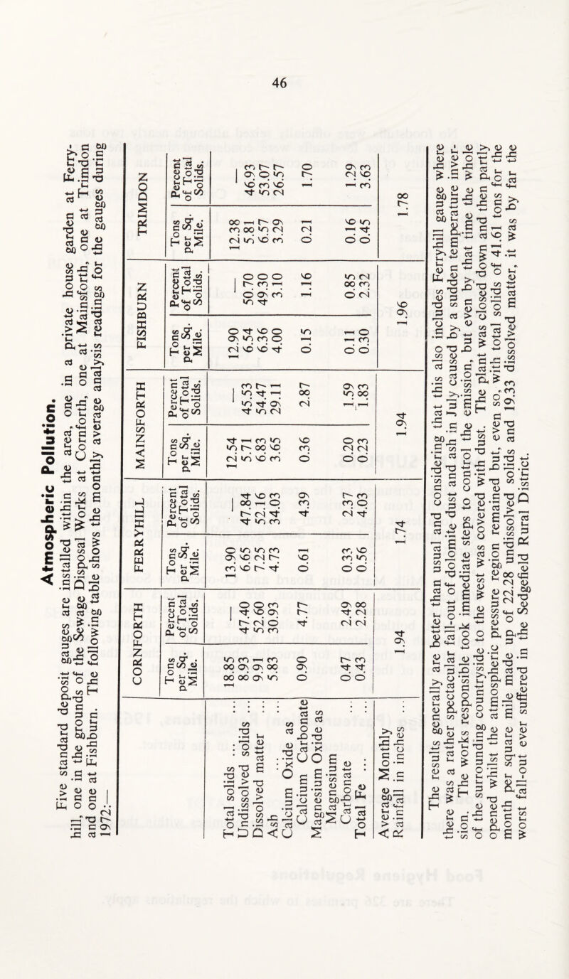 Atmospheric Pollution. Five standard deposit gauges are installed within the area, one in a private house garden at Ferry- i ’ one inlhe grounds of the Sewage Disposal Works at Comforth, one at Mainsforth, one at Trimdon to7o°ne ^ls^^urn‘ ^he following table shows the monthly average analysis readings for the gauges during Z o Q s i-H Pd H Z Pd D OQ X on HH Pu X H Pd O oo Z M < s nJ M E >< Pd Pd w 53 H Pd O Uh Z Pd o o ggS ^ o o H <3 a, a 8 <5 Oh wj ^ o ^ 00 o Ss's a r( h- CTn o vo vo co vo Tt IT, (N O r- os co <N vo i—i co oe r-H r- os co oo *o cn cn »o vd cd <N © VO WO 1—1 Tf © d oo o o o hCOrH ddd VO G- VO VO (N oo co d <N Oi-voo Os vo co O oi d vb g- vo d T—( O i-H co . • o o VO Os Percent of Total Solids. 45.53 54.47 29.11 2.87 1.59 1.83 • c/3 Cf*1 • Tj- 1—4 CO vo IO OO VC VO CO O CO <N CN Hfejg D. cn wo vd co r-H o d d Percent of Total Solids. 47.84 52.16 34.03 4.39 2.37 4.03 O »o »n <T3 os vo cn r- f-H VO CO vo CO VO HfiS G ri d Tt r-H d d o c3 w . O O CO G- VO Os r- r- Os OO G- ca cIH’S 4) ^ O Oh O Koio Tt VO CO Tf ci oi • co ® GOOO VO CO 1—1 CO OO Os Os 00 o o^ r- co G- G- H fe'S G OO 00 Os VO d d d G Os G G- Os c/> rs *o CO *G 4—< O H 00 73 • iH 73 co 73 <D _> O C/3 oo • rH 73 C Z> u <d 4—4 G s <u j> 'o cS Q< oo 03 (L> <D -4-* o3 w C 03 O <D JO 73 $—< •»—i - •—• 05 03 X ~uo e ■ X O e G E g o : G — *G G C/3 i s §.« S3 *H O p O <D bX)^ ^ iSflui U S H a> rC -G *-> o c c O *’~l S.s 1=3 *-< C CD .G > 03 < on 2d <L> rC £ <d > g <d id 73 as £ V 03 <d 4-h r- -4-3 <D <d Of) G _ 3)2 h a 8.J 2 S c >4 <L> ’p JZ U +-> ♦-* S—i j_| ^ O c3 C4-H P c <U as W5 c o . T3 P3 ^ 03 VO JO & 03 * C3 <U c/3 T3 03 G3 0) 'O T> G C/3 03 G ^ — Op 73 O ^’T3 *2 ^ (U OQ * O C3 d •G as G <U > <u o C/3 15 on 03 as TJ <U CA G o3 O j>4 3 G as c« 03 -t—» _T G G c3 , O 'S3 ^ .59 E C-4 <u “ o C/J 15 t~ id c3 B T3 <V O 00 03 G *0 £ m .m O C/3 Os PJO - C> * ' oo 03 <U as <u CO G o O T3 G G O -4-* G O o C/3 G ■o 73 G o3 03 G 73 G 4-. 03 G 73 j-i _o as 4_> 1—H G o 0) G 73 G 03 15 G 03 G G G as -4-> Uh <U -4-> -I—► <D as <u Vh G <D O f—< O 73 73 £ d> > O o 03 G 03 04 <D -4—* 03 CD -4—> G • T-H 73 <D 6 E • r^H ad ~ o o o ^ ^ <D CD 73 G B <D > <D • F-H u -4—> CO • t-H Q 2d G O G t- G ^■a G <D G <D So G O i 15 V4-4 G ^ o *S G O o 03 2d 03 £ <D as g —- 4—* o Si 03 03 -4—> G 03 <D t-l <D as H Vh <D -g ad 03 G Vh G 03 G £ <D i-i <D as o <D as H 03 4>% 0 -4—) G G O o PO G = ri 73 G G O t- t- G 03 CD as o 03 G 2 g> 13 2d oo p (No/ 3^ J1 s°» Oh g^6 •H u G *-i ’i-1 <D 73 as G 73 O G <D 03 C O .<D G 03 Er 4—4 G <D as <D V-H <D > <D G G of G ^ ? a G G O _ a o GO • h-H as 73 «t3 H4 G c £ Oh§ O o E ^