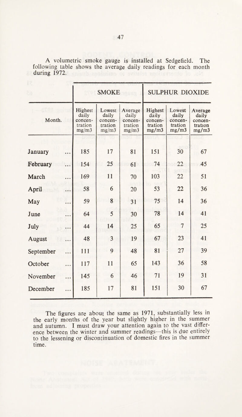 A volumetric smoke gauge is installed at Sedgefield. The following table shows the average daily readings for each month during 1972. SMOKE SULPHUR DIOXIDE Month. Highest daily concen¬ tration mg/m3 Lowest daily concen¬ tration mg/m3 Average daily concen¬ tration mg/m3 Highest daily concen¬ tration mg/m3 Lowest daily concen¬ tration mg/m3 Average daily concen¬ tration mg/m3 January 185 17 81 151 30 67 February 154 25 61 74 22 45 March 169 11 70 103 22 51 April 58 6 20 53 22 36 May 59 8 31 75 14 36 June 64 5 30 78 14 41 July 44 14 25 65 7 25 August 48 3 19 67 23 41 September 111 9 48 81 27 39 October 117 11 65 143 36 58 November 145 6 46 71 19 31 December 185 17 81 151 30 67 The figures are about the same as 1971, substantially less in the early months of the year but slightly higher in the summer and autumn. I must draw your attention again to the vast differ¬ ence between the winter and summer readings—this is due entirely to the lessening or discontinuation of domestic fires in the summer time.
