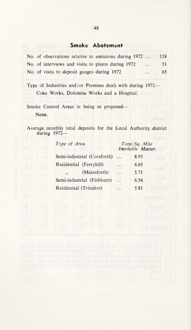 Smoke Abatement* No. of observations relative to emissions during 1972 ... 158 No. of interviews and visits to plants during 1972 No. of visits to deposit gauges during 1972 51 65 Type of Industries and/or Premises dealt with during 1972— Coke Works, Dolomite Works and a Hospital. Smoke Control Areas in being or proposed— None. Average monthly total deposits for the Local Authority district during 1972— Type of Area. Tons/Sq. Mile Insoluble Matter. Semi-industrial (Cornforth) Residential (Ferryhill) 8,03 6.65 5.71 6.54 5.81 (Mainsforth) Semi-industrial (Fishburn) Residential (Trimdon)