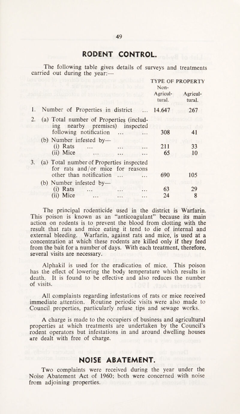 RODENT CONTROL. The following table gives details of surveys and treatments carried out during the year:— TYPE OF PROPERTY Non- Agricul- Agricul¬ tural. tural. Number of Properties in district (a) Total number of Properties (includ¬ 14.647 267 ing nearby premises) inspected following notification 308 41 (b) Number infested by— (i) Rats 211 33 (ii) Mice 65 10 (a) Total number of Properties inspected for rats and/or mice for reasons other than notification ... 690 105 (b) Number infested by— (i) Rats 63 29 (ii) Mice 24 8 The principal rodenticide used in the district is Warfarin. This poison is known as an “anticoagulant” because its main action on rodents is to prevent the blood from clotting with the result that rats and mice eating it tend to die of internal and external bleeding. Warfarin, against rats and mice, is used at a concentration at which these rodents are killed only if they feed from the bait for a number of days. With each treatment, therefore, several visits are necessary. Alphakil is used for the eradication of mice. This poison has the effect of lowering the body temperature which results in death. It is found to be effective and also reduces the number of visits. All complaints regarding infestations of rats or mice received immediate attention. Routine periodic visits were also made to Council properties, particularly refuse tips and sewage works. A charge is made to the occupiers of business and agricultural properties at which treatments are undertaken by the Council’s rodent operators but infestations in and around dwelling houses are dealt with free of charge. NOISE ABATEMENT. Two complaints were received during the year under the Noise Abatement Act of 1960; both were concerned with noise from adjoining properties.