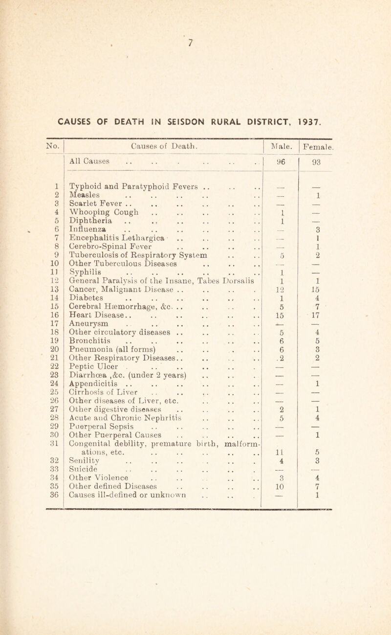 / CAUSES OF DEATH SN SEISDON RURAL DISTRICT, 1937. No. Causes of Death. INI ale. Female All Causes 96 93 1 Typhoid and Paratyphoid Fevers .. 2 Measles — 1 3 Scarlet Fever .. _ — 4 Whooping Cough 1 — 5 Diphtheria 1 — 6 Influenza _ 3 7 Encephalitis Lethargica — 1 8 Cerebro-Spinal Fever — 1 9 Tuberculosis of Respiratory System 5 2 10 Other Tuberculous Diseases — — 1] Syphilis 1 — 12 General Paralysis of the Insane, Tabes Dorsalis 1 1 13 Cancer, Malignant Disease .. 12 15 14 Diabetes 1 4 15 Cerebral Hsemorrhage, &c. .. 5 7 16 Heart Disease,. 15 17 17 Aneurysm — — 18 Other circulatory diseases .. 5 4 19 Bronchitis 6 5 20 Pneumonia (all forms) 6 3 21 Other Respiratory Diseases.. ,2 2 22 Peptic Ulcer — — 23 Diarrhoea ,&c. (under 2 years) — — 24 Appendicitis .. — 1 25 Cirrhosis of Liver — — 26 Other diseases of Liver, etc. — — 27 Other digestive diseases 2 1 28 Acute and Chronic Nephritis 5 4 29 Puerperal Sepsis — — 30 Other Puerperal Causes — 1 31 Congenital debility, premature birth, malform¬ ations, etc. 11 5 32 Senility 4 3 33 Suicide — — 34 Other Violence 3 4 35 Other defined Diseases 10 7 36 Causes ill-defined or unknown 1