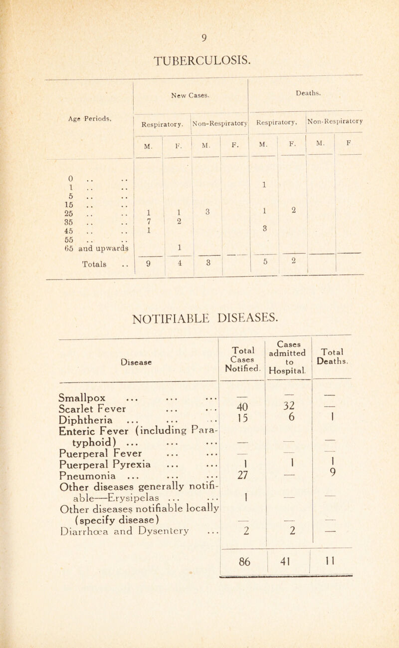 TUBERCULOSIS. 1 Age Periods, New Cases. Deaths. Respiratory. iNon-Respiratory Respiratory, Non-Respiratory M. 1 F. i M. F. M, F. ! M. F 0 .. 1 .. 1 5 .. 15 .. 25 .. 1 1 3 1 2 35 .. 7 2 45 1 3 55 .. 65 and upward-s 1 Totals 9 4 3 1 5 2 1 NOTIFIABLE DISEASES. Disease Total Cases Notified. Cases admitted to Hospital, Total Deaths. Smallpox 40 32 — Scarlet Fever 1 Diphtheria Enteric Fever (including Para- 15 6 typhoid) ... — — — Puerperal Fever 1 Puerperal Pyrexia 1 1 9 Pneumonia Other diseases generally notifi- 27 able—-Erysipelas ... Other diseases notifiable locally 1 _ (specify disease) — ■— — Diarrhoea and Dysentery 2 2 —— 86 41 ^ ! * * ! 11