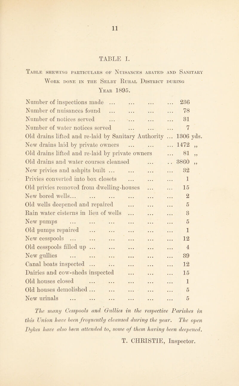 TABLE I. Table shewing particulaks of Nuisances abated and Sanitary Work done in the Selby Rural District during Year 1895. Number of inspections made ... Number of nuisances found Number of notices served Number of water notices served Old drains lifted and re-laid by Sanitary Authority New drains laid by private owmers Old drains lifted and re-laid by private owners Old drains and water courses cleansed New privies and ashpits built ... Privies converted into box closets Old privies removed from dwelling-houses New bored wells... Old wells deepened and repaired Rain water cisterns in lieu of wells New pumps Old pumps repaired New cesspools ... Old cesspools filled up ... New gullies Canal boats inspected ... Dairies and cow-sheds inspected Old houses closed Old houses demolished ... New urinals 23G 78 31 7 1306 yds. 1472 „ 81 „ 3860 „ 32 1 15 2 5 3 5 1 12 4 39 12 15 1 5 5 The manij Cesspools and Gullies in the respective Parishes in this Lhiion have been frequeyitly cleansed during the year. The open Dykes have also been attended to, some of them having been deepened. T. CHRISTIE, Inspector.