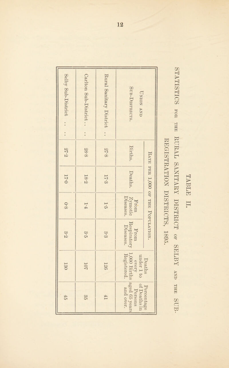 &0 K Q I—I cc I—I O !2!: u t-H W £d I—I zn 00 CJT STATISTICS FOR THE RURAL SANITARY DISTRICT of SELBY and the SUB-