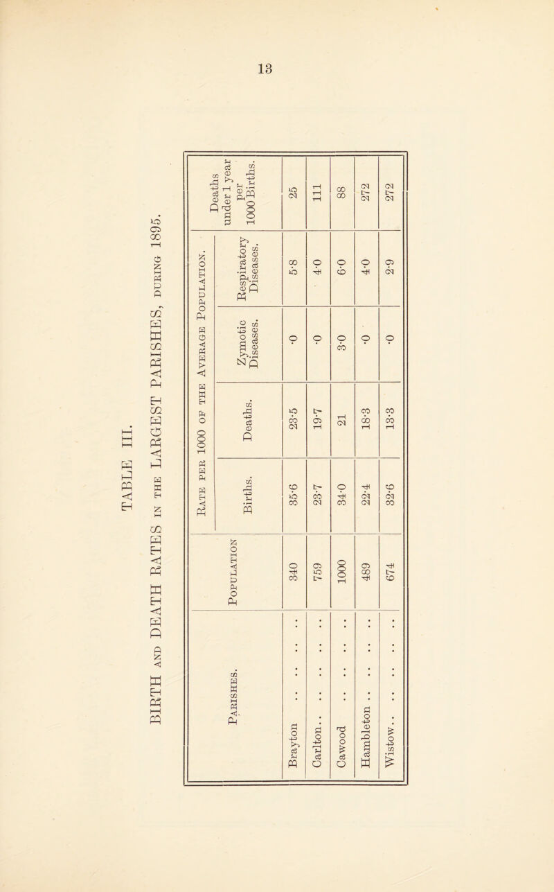 TABLE III. Oi GO iz: M Ph Q CQ M CO I—I Ph H CO S PP w a H a: M CO s <1 P^ K H <1 H Q p :<5 w PP l-H PP Deaths under 1 year per 1000 Births. oq Ill CO CO 272 cq CM Rate pee 1000 of the Aveeage Population. Respiratory Diseases. i j CO o o A 0-9 o A 9 cq Zymotic Diseases. o o 0-8 9 9 Deaths. CO CM 19-7 r-j oq 18-3 13-3 Births. 35-6 CO CM o 4h CO (M oq 9 cq CO 1 Population 340 759 0001 489 674 Paeishes. Brayton . Carlton. Cawood . Hambleton. Wistow.
