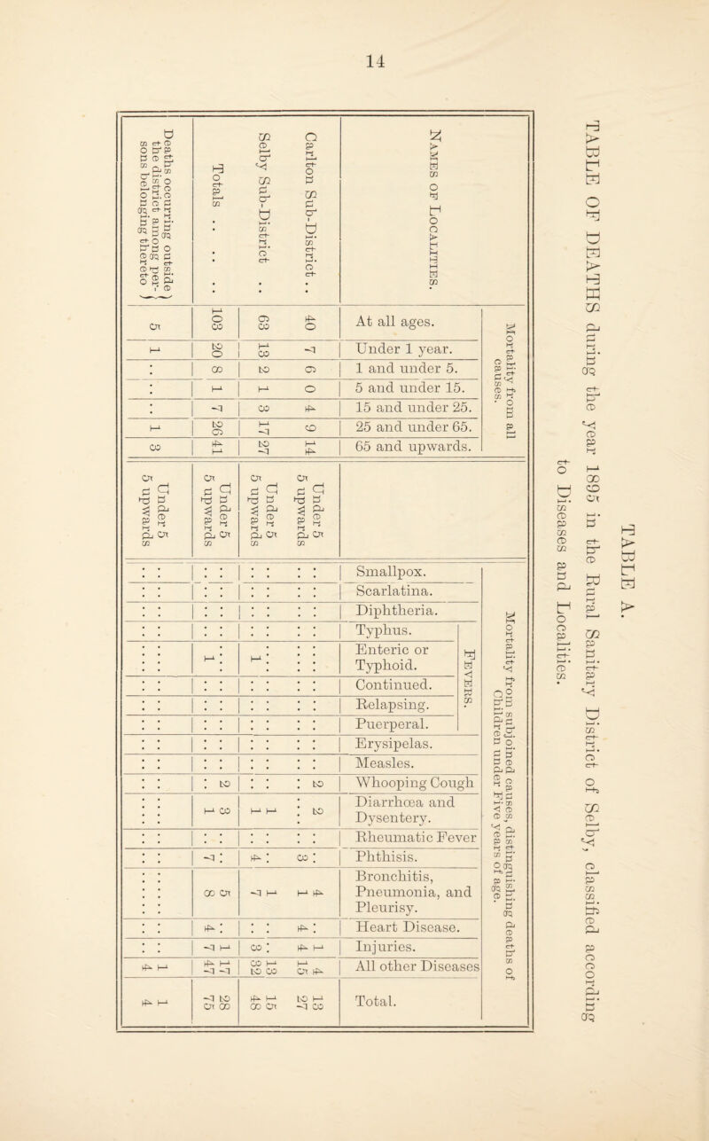 Deaths occurring outside ^ the district among per- > sons belonging thereto ) Carlton Sub-District .. Selby Sub-District Totals. Names of Localities. ox 103 40 63 At all ages. Mortality from all causes. to o 7 13 Under 1 year. 00 to CD 1 and under 5. M 1-1 o 5 and under 15. CO rfi- 15 and under 25. M to CD IT] 25 and under 65. CO 1—1 14 27 65 and upwards. Under 5 5 upwards Under 5 5 upwards Under 5 5 upwards Under 5 5 upwards Smallpox. Mortality from subjoined causes, distinguishing deaths of Children under Five years of age. Scarlatina. . . 1 • • • • Diphtheria. Typhus. Eevees. M * 1-^! ! ! Enteric or Typhoid. Continued. Relapsing. Puerperal. Erysipelas. INIeasles. ! to ! ! ! to Whooping Gough M CO MM ! to Diarrhoea and Dysentery. Rheumatic Eever -u; M; CO; Phthisis. cc Ox '-l M MM Bronchitis, Pneumonia, and Pleurisy. ; ! ; : Heart Disease. -U 1-1 CO ; MM Injuries. h-* H-i -<1 -T CO M M to CO ox M All other Diseases M -1 to Ox CD MM to M CD Ox -U CO Total. td O O cc aQ I—* CD CD p3 cc CD P cc CD cc g: a o o P CD 02 00 O Ox ta CD td p cc p a I—I • crX^ P i-i w ^ • 02 O o l-h> CC CD a^ CD 02 02 I—I • ai 02 OQ >► dd td