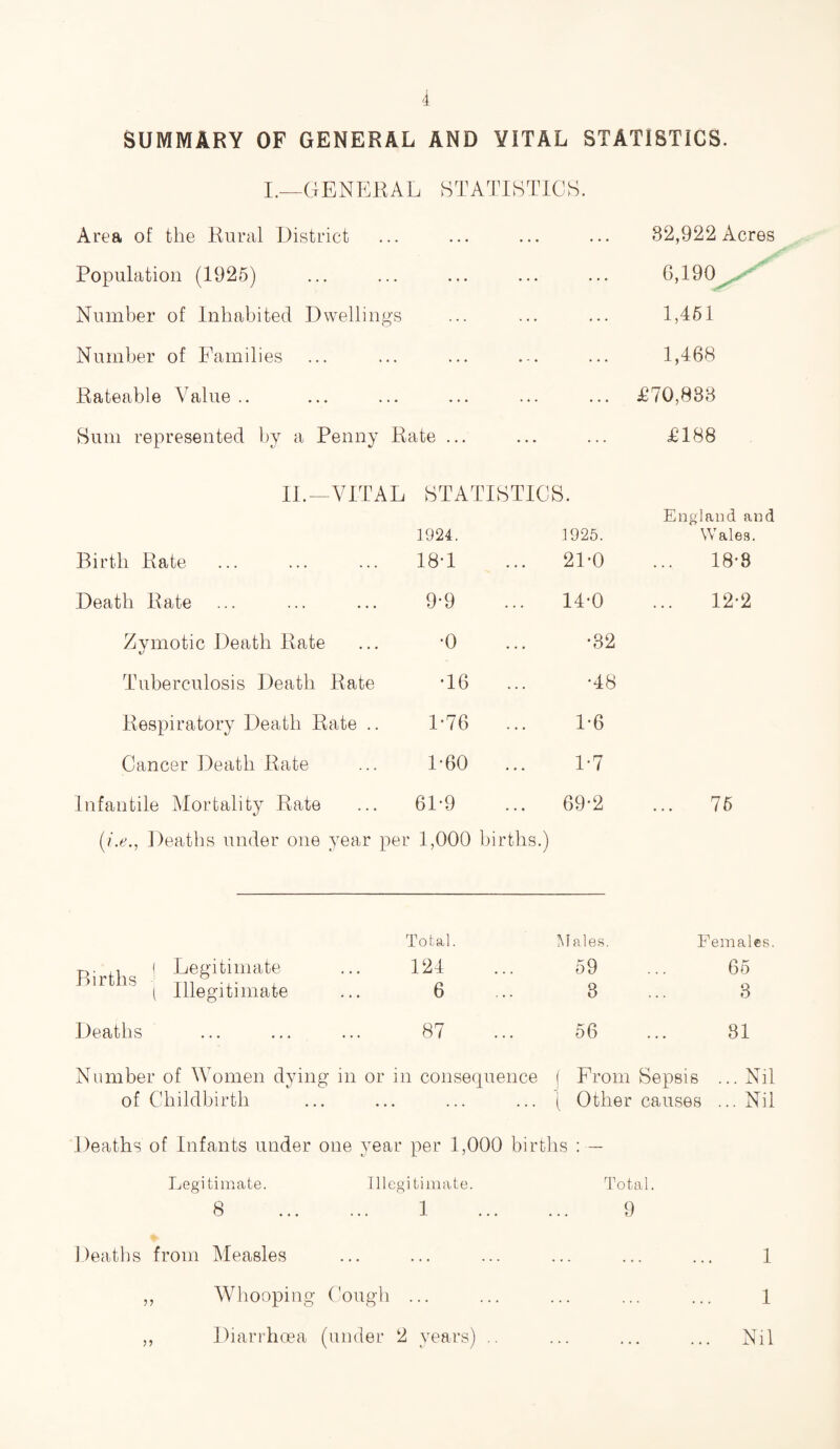 SUMMARY OF GENERAL AND YITAL STATISTICS. I.—GENERAL STATISTICS. Area of the Rural District ... 82,922 Acres Population (1925) ... 6,190 Number of Inhabited Dwellings ... ... 1,451 Number of Families ... ... 1,468 Rateable Value.. ... ... £70,833 Sum represented by a Penny Rate ... £188 IF—VITAL STATISTICS. England and 1924. 1925. Wales. Birth Rate 18-1 2P0 18-8 Death Rate 9-9 14-0 12-2 Zvmotic Death Rate »J •0 •32 Tuberculosis Death Rate •16 •48 Respiratory Death Rate .. 1-76 ... 1-6 Cancer Death Rate 1-60 1-7 Infantile Mortality Rate 61-9 69-2 75 (i.e., Deaths under one year per 1,000 births.) Births J legitimate I Illegitimate Deaths Number of Women dying in or of Childbirth Total. Males. Females 124 59 65 6 3 3 87 56 81 in consequence | From Sepsis ... Nil ... ( Other causes ... Nil Deaths of Infants under one }Tear per 1,000 births : — Legitimate. Illegitimate. Total. 8 . 1 . 9 Deaths from Measles ,, Whooping Cough ... ,, Diarrhoea (under 2 years) .. 1 1 Nil