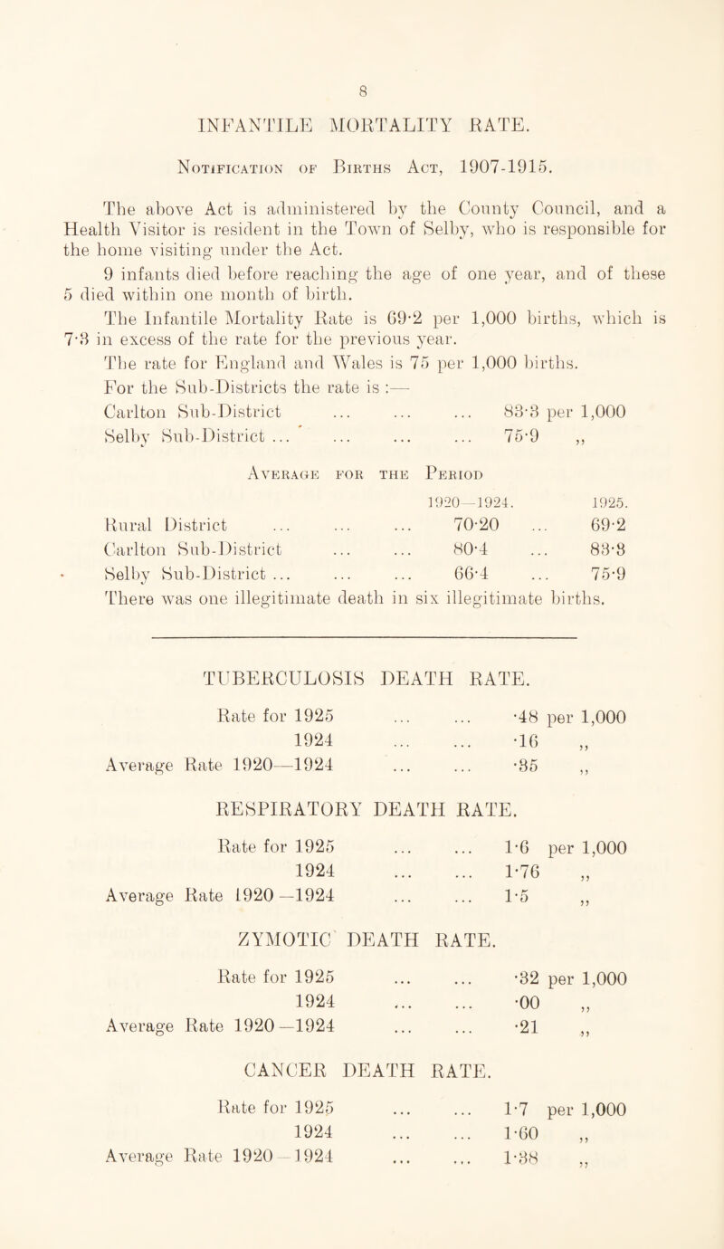 INFANTILE MORTALITY RATE. Notification of Births Act, 1907-1915. The above Act is administered by the County Council, and a Health Visitor is resident in the Town of Selby, who is responsible for the home visiting under the Act. 9 infants died before reaching the age of one year, and of these 5 died within one month of birth. The Infantile Mortality Rate is G9-2 per 1,000 births, which is 7'3 in excess of the rate for the previous year. The rate for England and Wales is 75 per 1,000 births. For the Sub-Districts the rate is :— Carlton Sub-District . 83-3 per 1,000 Selby Sub-District ... . 75-9 Average for the Period 1920-1924. 1925. Rural District . 70-20 69-2 Carlton Sub-District . 80-1 83-8 Selby Sub-District ... . 66-4 75-9 There was one illegitimate death in six illegitimate births. TUBERCULOSIS DEATH RATE. Rate for 1925 . •48 per 1,000 1924 . *16 Average Rate 1920—1924 . •35 RESPIRATORY DEATH RATE. Rate for 1925 D6 per 1,000 1924 . 1*76 Average Rate 1920-1924 . 1-5 ZYMOTIC DEATH RATE. Rate for 1925 •32 per 1,000 1924 . •00 Average Rate 1920-1924 . •21 CANCER DEATH RATE. Rate for 1925 U7 per 1,000 1924 . 1-60 Average Rate 1920 1924 . 1-38