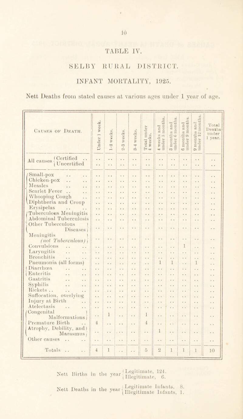 TABLE IV. SELBY RURAL DISTRICT. INFANT MORTALITY, 1925. Nett Deaths from stated causes at various ages under 1 year of age. Causes of Death. Under 1 week. 1-2 weeks. 2-3 weeks. 3-4 weeks. Total under 4 weeks. 4 weeks and under 3 months. 3 months and under 6 months. 6 months and under 9 months, 9 months and under 12 months. Total Deaths under 1 year. A1, (Certified All causes iTr ■, ( Uncertified I * * . . . . /Small-pox Chicken-pox J Measles j Scarlet Fever Whooping Cough \Diphtheria and Croup Erysipelas (Tuberculous Meningitis | Abdominal Tuberculosis 1 Other Tuberculous ) ( Diseases [ Meningitis ) (not Tuberculous)) Convulsions Laryngitis Bronchitis Pneumonia (all forms) ( Diarrhoea ( Enteritis Gastritis Syphilis Rickets Suffocation, overlying Injury at Birth Atelectasis /Congenital ) Malformations) | Premature Birth 1 Atrophy, Debility, and) [ Marasmus) Other causes Totals .. ! •’ . . 4 . . •• . . 1 * * 1 ♦ • .. • • • * . . • • i * * 1 * * 1 4 1 ' * 1 • . . , 1 1 . . *  1 . . * | 1 • • . . i 1 * * . . , . . . • • • • 4 1 1 5 0 1! 1 1 10 Nett Births in the year (Legitimate, 124. (Illegitimate, 0. Nett Heaths in the year j Legitimate Infants, (Illegitimate Infants, 8. 1.