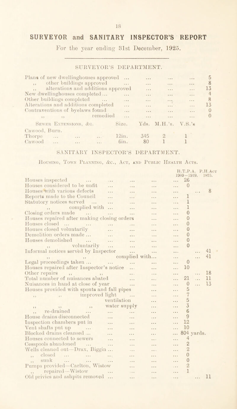 SURVEYOR and SANITARY INSPECTOR’S REPORT For the year ending 31st December, 1925. SURVEYOR’S DEPARTMENT. Plans of new dwellinghouses approved ... ,, other buildings approved ,, alterations and additions approved New dwellinghouses completed... Other buildings completed Alterations and additions completed Contraventions of byelaws found ,, ,, remedied Sewer Extensions, &c. Cawood, Burn. Size. Yds. M.H.’s. V.S.’s Thorpe 12in. 345 2 1 Cawood 6in. 80 1 1 5 8 13 4 8 13 0 0 SANITARY INSPECTOR’S DEPARTMENT. Housing, Town Planning, Arc., Act, anij Public Health Acts. Houses inspected Houses considered to be unfit Houses with various defects Reports made to the Council Statutory notices served ,, complied with ... Closing orders made Houses repaired after making closing orders Houses closed ... Houses closed voluntarily Demolition orders made ... Houses demolished ,, voluntarily Informal notices served by Inspector ,, ,, complied with Legal proceedings taken ... Houses repaired after Inspector’s notice Other repairs ,, ,, Total number of nuisances abated Nuisances in hand at close of year Houses provided with spouts and fall pipes ,, ,. improved light ventilation ,, , , ,, water supply ,, re-drained House drains disconnected Inspection chambers put in Vent shafts put up Blocked drains cleansed ... Houses connected to sewers Cesspools abandoned Wells cleaned out—Drax, Biggin ... ,, closed ,, sunk Pumps provided—Carlton, Wistow ,, repaired—Wistow Old privies and ashpits removed ... H.T.P.A. P.H.Act 1909-1919. 1875. . 26 . 0 ... 8 1 . 1 1 . 0 . 0 . 0 . 0 . 0 . 0 . 0 ... 41 ... 41 . 0 . 10 ... 18 . 21 ... 11 . 0 ... 13 . 5 r7 . I . 5 . 3 . 6 . 9 . 12 . 10 . 804 yards. . 4 . 2 2 . 0 . 0 2 1 11