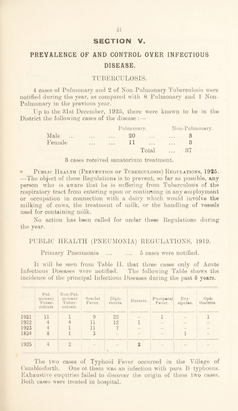 SECTION ¥, PREVALENCE OF AND CONTROL OYER INFECTIOUS DISEASE. TUBERCULOSIS. 4 cases of Pulmonary and 2 of Non-Pulmonary Tuberculosis were notified during the year, as compared with 8 Pulmonary and 1 Non- Pulmonary in the previous year. Up to the 81st December, 1925, there were known to be in the District the following cases of the disease : — Male Female Pulmonary. 20 ' ... 11 Total Non-Pulmonary. 8 8 87 8 cases received sanatorium treatment. Public Health (Prevention of Tuberculosis) Regulations, 1926. —The object of these Regulations is to prevent, so far as possible, any person who is aware that he is suffering from Tuberculosis of the respiratory tract from entering upon or continuing in any employment or occupation in connection with a dairy which would involve the milking of cows, the treatment of milk, or the handling of vessels used for containing milk. No action has been called for under these Regulations during the year. */ PUBLIC HEALTH (PNEUMONIA) REGULATIONS, 1919. Primary Pneumonia ... ... 5 cases were notified. It will be seen from Table II. that three cases only of Acute Infectious Diseases were notified. The following Table shows the incidence of the principal Infectious Diseases during the past 6 years. Pul¬ monary Tuber¬ culosis. Non-Pul¬ monary Tuber¬ culosis. Scarlet Fever. Diph¬ theria. Enteric. Puerperal Fever. Ery¬ sipelas. Oph¬ thalmia 1921 11 1 9 22 — 1 — 1 1922 4 4 11 12 1 — — — 1923 4 1 11 7 — — — 1824 8 1 3 - - - 1 - 1925 4 2 - - 2 - - - The two cases of Typhoid Fever occurred in the Village of Camblesforth. One ot them was an infection with para B typhosus. Exhaustive enquiries failed to discover the origin of these two cases. Both cases were treated in hospital.