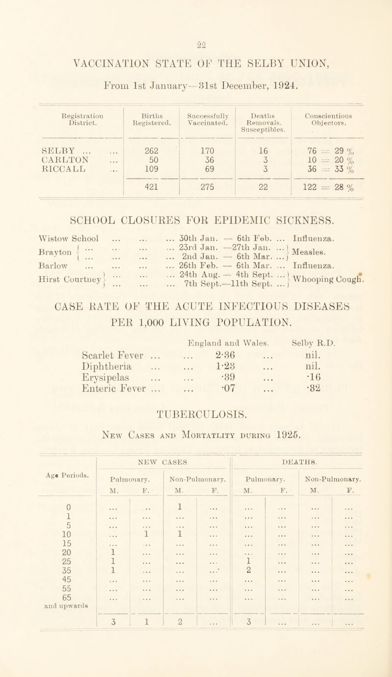 VACCINATION STATE OF THE SELBY UNION, From 1st January—31st December, 1924. Registration District. Births Registered. Successfully Vaccinated. Deaths Removals. Susceptibles. Conscientious Objectors. SELBY . 262 170 16 76 = 29 % CARLTON 50 36 3 10 20 % RICCALL 109 69 3 36 = 33 % 421 275 22 122 = 28 % SCHOOL CLOSURES FOR EPIDEMIC SICKNESS. Wistow School Brayton j Barlow Hirst Courtney j- 30tli Jan. 23rd Jan. 2nd Jan. 26tli Feb. 24th Aug. 7th Sept.- — 6th Feb. —27th Jan. — 6tli Mar. — 6th Mar. — 4th Sept. —11th Sept. Influenza. Measles. ) Influenza. - Whooping Cough. CASE RATE OF THE ACUTE INFECTIOUS DISEASES PER 1,000 LIVING POPULATION. England and Wales. Selby R.D. Scarlet Fever ... ... 2-36 ... nil. Diphtheria ... ... L23 ... nil. Erysipelas ... ... ’39 ... *16 Enteric Fever ... ... ‘07 ... '32 TUBERCULOSIS. New Cases and Mortatlity during 1925. NEW CASES DEATHS. Age Periods. Pulmonary. Non-Pulmonary. Pulmonary. i Non-Pulmonary. M. P. M. P. M. F. M. F. 0 1 1 . . . . . . ... ... 5 . . . ... ... 10 1 1 ... ... 15 . . . ... ... 20 1 . . . ... ... 25 1 ... 1 ... ... 35 1 . • . 2 ... ... 45 . , , . . • • • • ... ... 55 • • • . . • . . . ... ... 65 . • . • • . and upwards 3 1 2 ... 3 ... ...