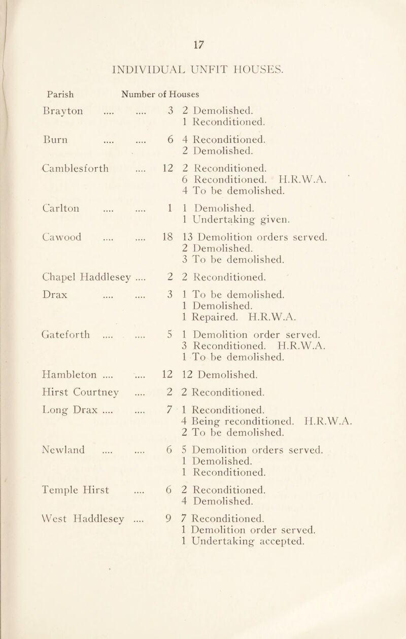 INDIVIDUAL UNFIT HOUSES. Parish Number of Houses Brayton 3 2 Demolished. 1 Reconditioned. Burn 6 4 Reconditioned. 2 Demolished. Camblesforth 12 2 Reconditioned. 6 Reconditioned. H.R.W.A. 4 To be demolished. Carlton 1 1 Demolished. 1 Undertaking given. Cawood 18 13 Demolition orders served. 2 Demolished. 3 To be demolished. Chapel Haddlesey .... 2 2 Reconditioned. Drax 3 1 To be demolished. 1 Demolished. 1 Repaired. H.R.W.A. Gateforth 5 1 Demolition order served. 3 Reconditioned. H.R.W.A. 1 To be demolished. Hambleton .... 12 12 Demolished. Hirst Courtney 2 2 Reconditioned. Long Drax .... 7 1 Reconditioned. 4 Being reconditioned. H.R. 2 To be demolished. Newland 6 5 Demolition orders served. 1 Demolished. 1 Reconditioned. Temple Hirst 6 2 Reconditioned. 4 Demolished. West Haddlesey .... 9 7 Reconditioned. 1 Demolition order served. 1 Undertaking accepted.