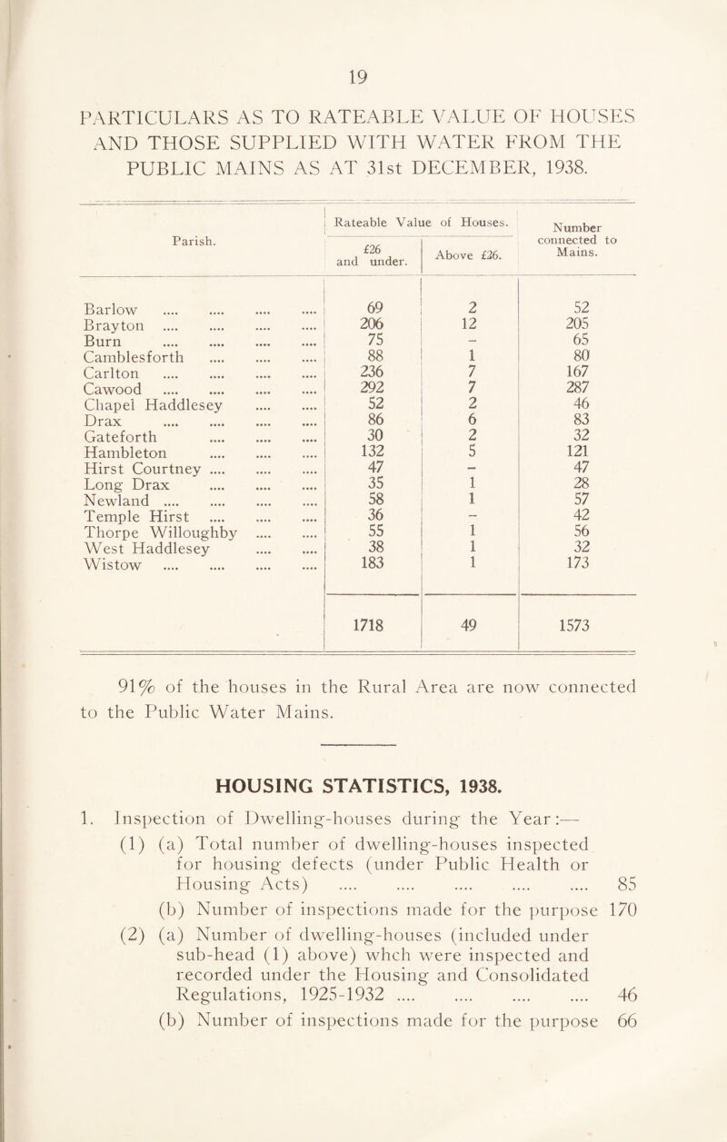 PARTICULARS AS TO RATEABLE VALUE OF HOUSES AND THOSE SUPPLIED WITH WATER FROM THE PUBLIC MAINS AS AT 31st DECEMBER, 1938. Rateable Value of Houses. Number connected to Mains. Parish. £26 and under. Above £26. Barlow . 69 2 52 Brayton . 206 12 205 Burn . 75 - 65 Camblesforth . 88 1 80 Carlton . 236 7 167 Cawood . 292 7 287 Chapel Haddlesey . 52 2 46 Drax . 86 6 83 Gateforth . 30 2 32 Hambleton . 132 5 121 Hirst Courtney. 47 47 Long Drax . 35 1 28 Newland . 58 1 57 Temple Hirst . 36 - 42 Thorpe Willoughby . 55 1 56 West Haddlesey . 38 1 32 Wistow . 183 1 173 • 1718 49 1573 91% of the houses in the Rural Area are now connected to the Public Water Mains. HOUSING STATISTICS, 1938. 1. Inspection of Dwelling-houses during the Year:—- (1) (a) Total number of dwelling-houses inspected for housing defects (under Public Health or Housing Acts) .... .... .... .... .... 85 (b) Number of inspections made for the purpose 170 (2) (a) Number of dwelling-houses (included under sub-head (1) above) whch were inspected and recorded under the Housing and Consolidated Regulations, 1925-1932 .... .... .... .... 46 (b) Number of inspections made for the purpose 66