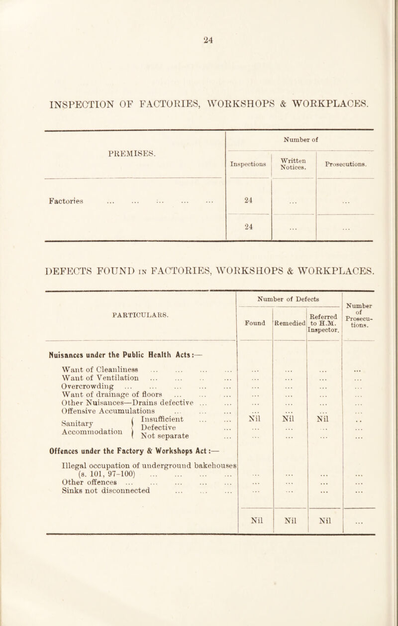 INSPECTION OF FACTORIES, WORKSHOPS & WORKPLACES. PREMISES. Number of Inspections Written Notices. Prosecutions. Factories 24 ... ... 24 ... ... DEFECTS FOUND in FACTORIES, WORKSHOPS & WORKPLACES. Number of Defects PARTICULARS. Referred Found Remedied to H.M. Inspector. Nuisances under the Public Health Acts:— Number of Prosecu¬ tions. Want of Cleanliness Want of Ventilation Overcrowding Want of drainage of floors Other Nuisances—Drains defective Offensive Accumulations c, ., / Insufficient Sanitary Defective Accommodation ) Not 8eparate Offences under the Factory & Workshops Act:— Illegal occupation of underground bakehouses (s. 101, 97-100) . Other offences ... Sinks not disconnected