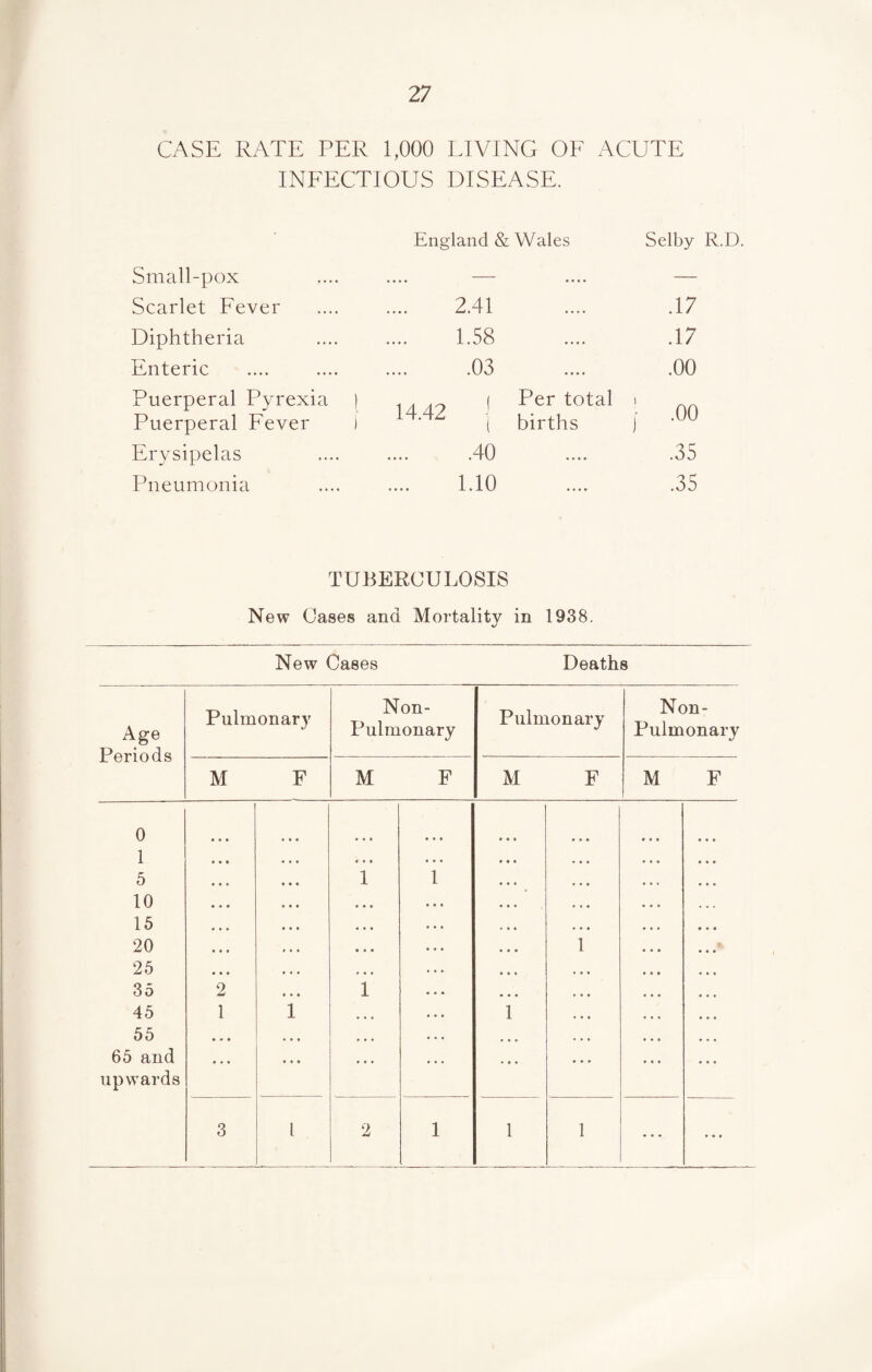 CASE RATE PER 1,000 LIVING OF ACUTE INFECTIOUS DISEASE. England & Wales Selby R.D. Small-pox .... — • • • • — Scarlet Fever 2.41 .17 Diphtheria 1.58 .... .17 Enteric .03 .... .00 Puerperal Pyrexia ) 14.42 ] Per total \ .00 Puerperal Fever i births j Erysipelas .40 • • • • .35 Pneumonia 1.10 .35 TUBERCULOSIS New Cases and Mortality in 1938. New Cases Deaths Age Periods Pulmonary Non- Pulmonary Pulmonary Non- Pulmonary M F M F M F M F 0 ... 1 ... ... ... 5 1 1 ... 10 ... ... 15 ... ... 20 . . • 1 ... 25 ... . • * 35 2 1 ... 45 1 1 ... 1 ... 55 • • • ... ... 65 and upwards ... ... ... 3 l 2 1 1 1 ...