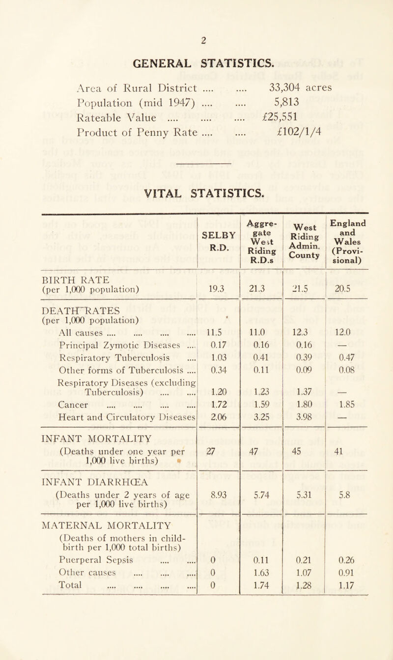 GENERAL STATISTICS. Area of Rural District .... Population (mid 1947) .... Rateable Value .... Product of Penny Rate .... 33,304 acres 5,813 £25,551 £102/1/4 VITAL STATISTICS. SELBY R.D. Aggre¬ gate We it Riding R.D.s West Riding Admin. County England and Wales (Provi¬ sional) BIRTH RATE (per 1,000 population) 19.3 21.3 21.5 20.5 DEATEDRATES (per 1,000 population) » All causes. 11.5 11.0 12.3 12.0 Principal Zymotic Diseases .... 0.17 0.16 0.16 — Respiratory Tuberculosis 1.03 0.41 0.39 0.47 Other forms of Tuberculosis .... 0.34 0.11 0.09 0.08 Respiratory Diseases (excluding Tuberculosis) . 1.20 1.23 1.37 _ Cancer . 1.72 1.59 1.80 1.85 Heart and Circulatory Diseases 2.06 3.25 3.98 — INFANT MORTALITY (Deaths under one year per 1,000 live births) 27 47 45 41 INFANT DIARRHOEA (Deaths under 2 years of age per 1,000 live births) 8.93 5.74 5.31 5.8 MATERNAL MORTALITY (Deaths of mothers in child¬ birth per 1,000 total births) Puerperal Sepsis . 0 0.11 0.21 0.26 Other causes . 0 1.63 1.07 0.91 Total . 0 1.74 1.28 1.17