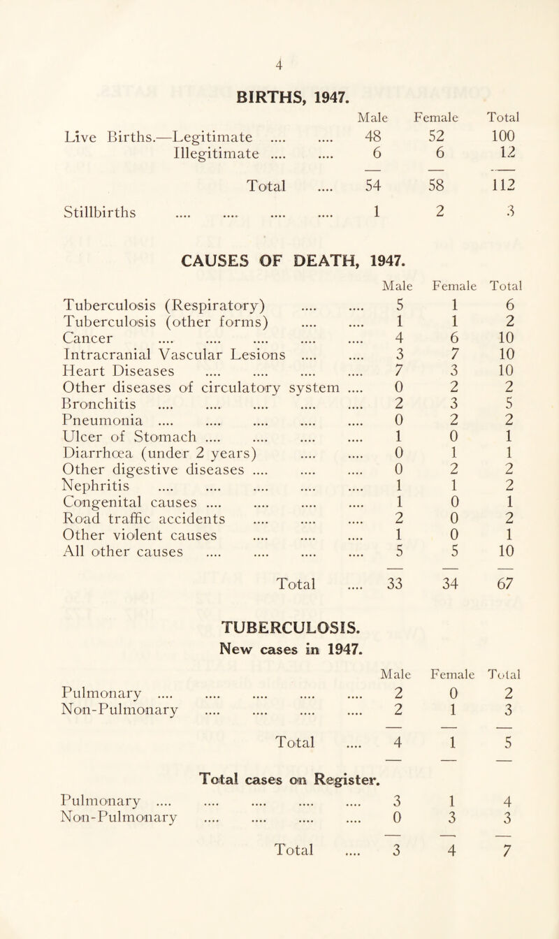 BIRTHS, 1947. Male Female Total Live Births.—Legitimate . 48 52 100 Illegitimate .... 6 6 12 Total 54 58 112 Stillbirths 1 2 3 CAUSES OF DEATH, 1947. Male Female Total Tuberculosis (Respiratory) 5 1 6 Tuberculosis (other forms) 1 1 2 Cancer 4 6 10 Intracranial Vascular Lesions . 3 7 10 Heart Diseases 7 3 10 Other diseases of circulatory system .... 0 2 2 Bronchitis .... . . 2 3 5 Pneumonia .... 0 2 2 Ulcer of Stomach .... 1 0 1 Diarrhoea (under 2 years) 0 1 1 Other digestive diseases .... 0 2 2 Nephritis 1 1 2 Congenital causes .... 1 0 1 Road traffic accidents 2 0 2 Other violent causes 1 0 1 All other causes .... . 5 5 10 Total 33 34 67 TUBERCULOSIS. New cases in 1947. Male Female Total Pulmonary .... 2 0 2 Non-Pulmonary 2 1 3 Total 4 1 5 Total cases on Register. Pulmonary .... 3 1 4 Non-Pulmonary 0 3 3