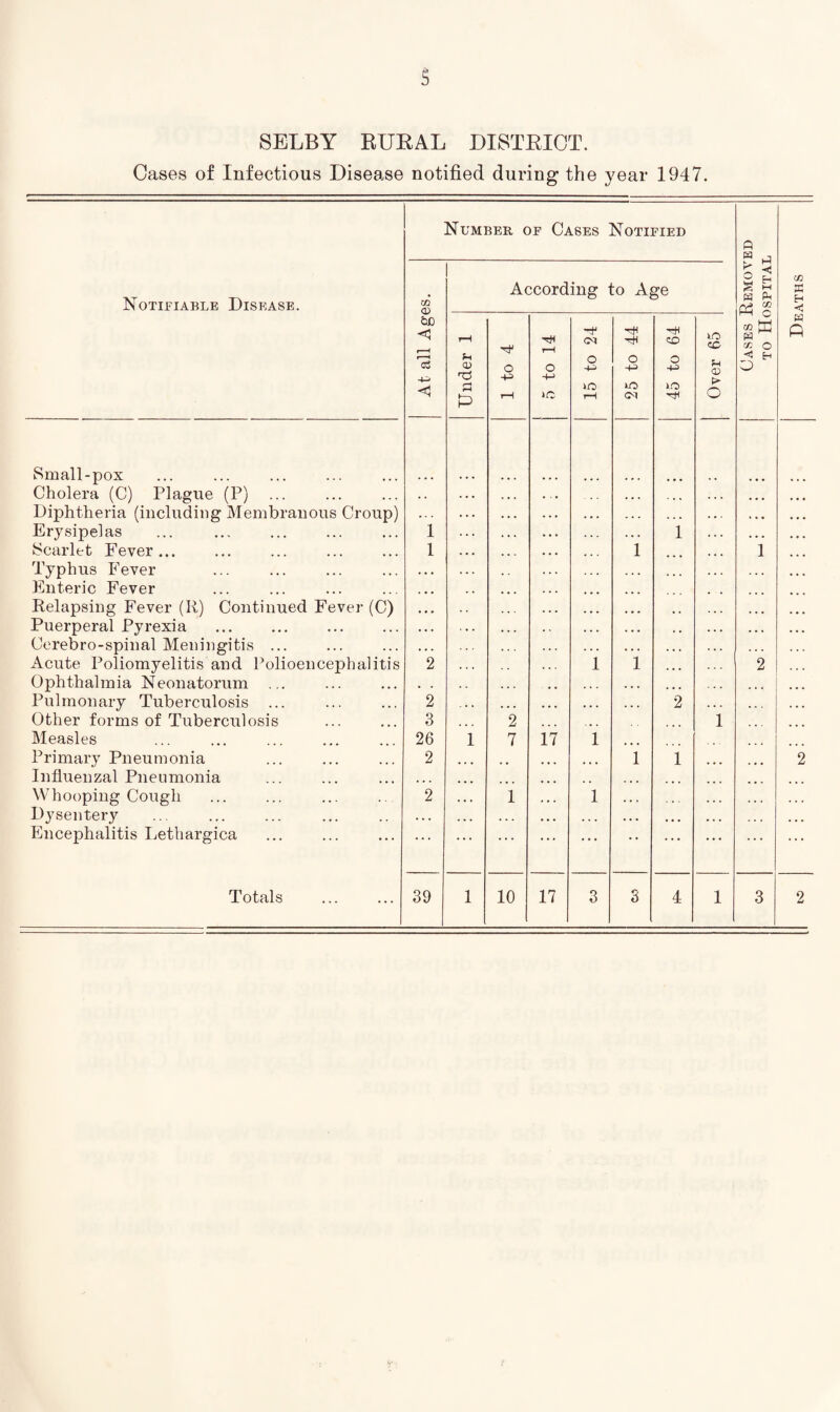 Cases of Infectious Disease notified during- the year 1947. Number of Cases Notified Small-pox Cholera (C) Plague (P) Diphtheria (including Membranous Croup) Erysipelas Scarlet Fever. Typhus Fever Enteric Fever Relapsing Fever (R) Continued Fever (C) Puerperal Pyrexia Ce reb r o - s p i n al M e n i n gi ti s Acute Poliomyelitis and Polioencejrhalit Ophthalmia Neonatorum Pulmonary Tuberculosis . Other forms of Tuberculosi Measles Primary Pneumonia Influenzal Pneumonia Whooping Cough Dysentery Encephalitis Lethargica 03 -M <1 2 3 26 2 f-i o> Ti p CM CD tH o o O o O -H 10 10 1.0 rH >c rH CM ... 1 1 1 ”l 2 2 7 17 1 1 l 1 ... 1 •• ... r, CD > O